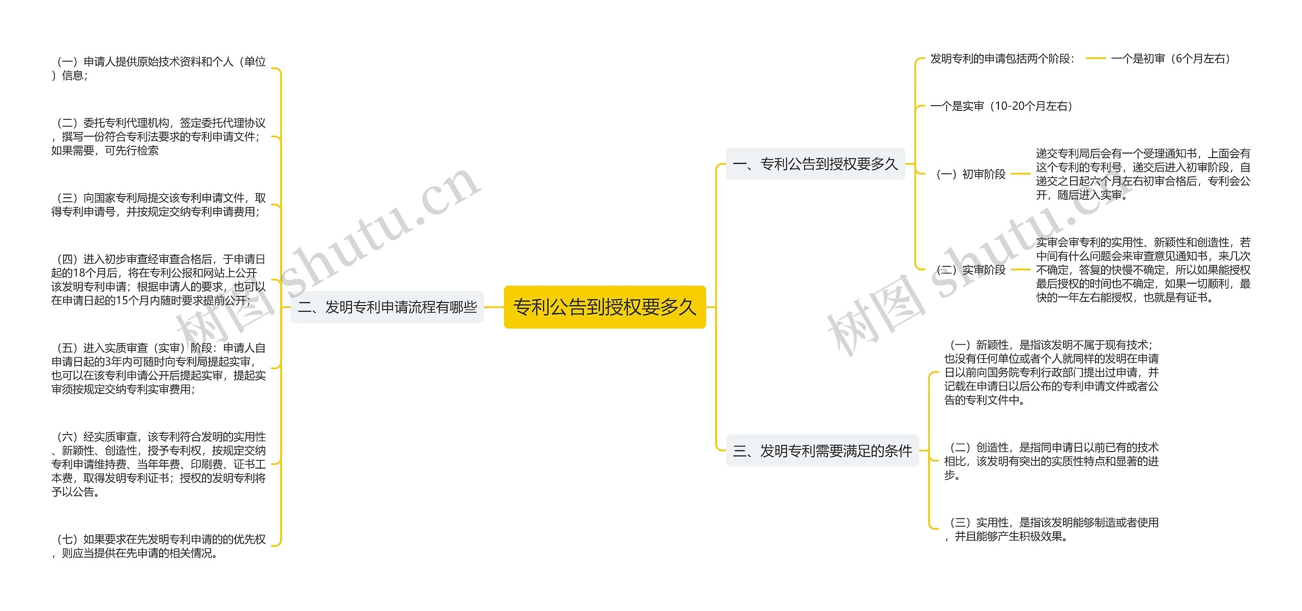 专利公告到授权要多久思维导图