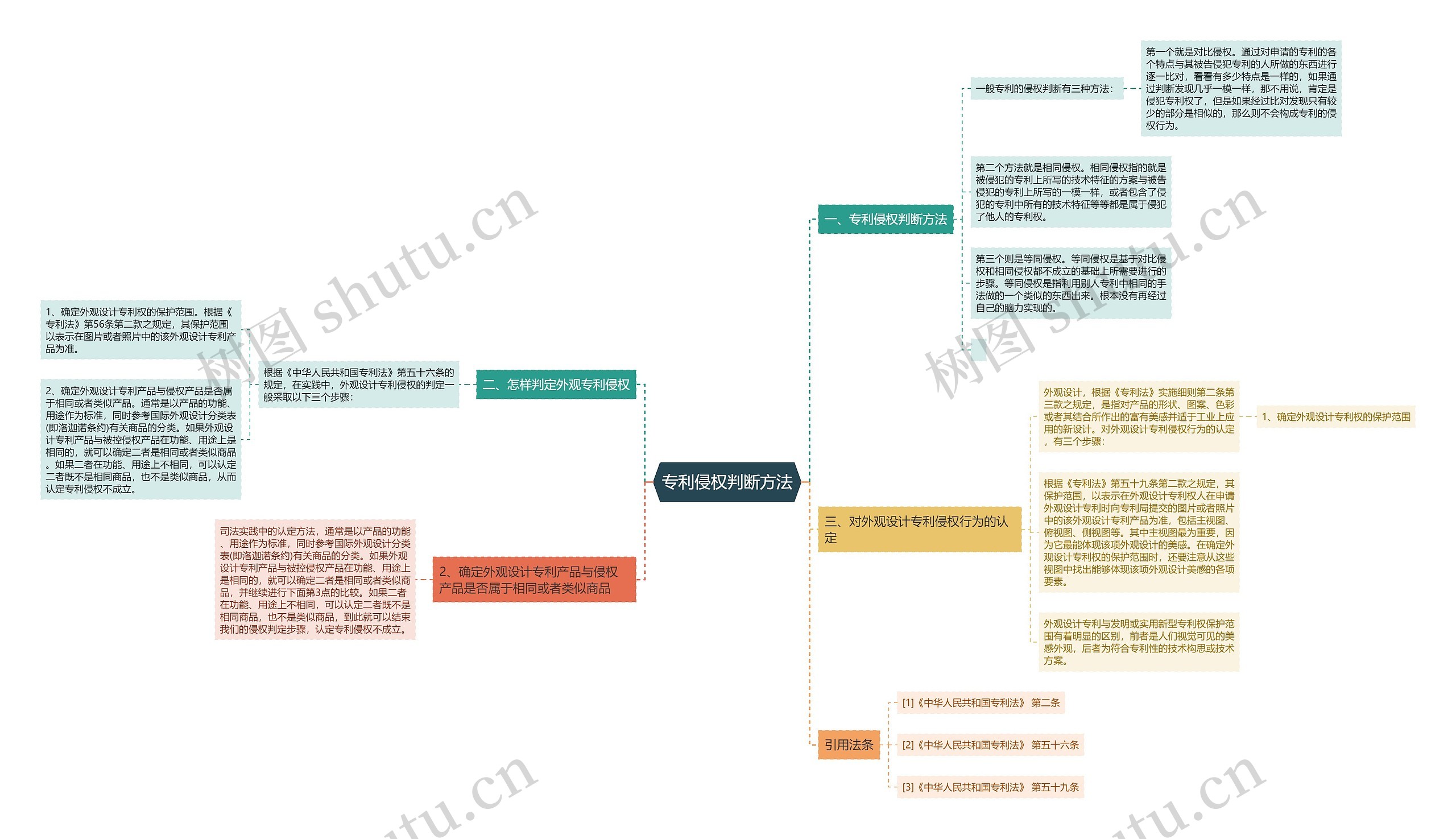 专利侵权判断方法思维导图