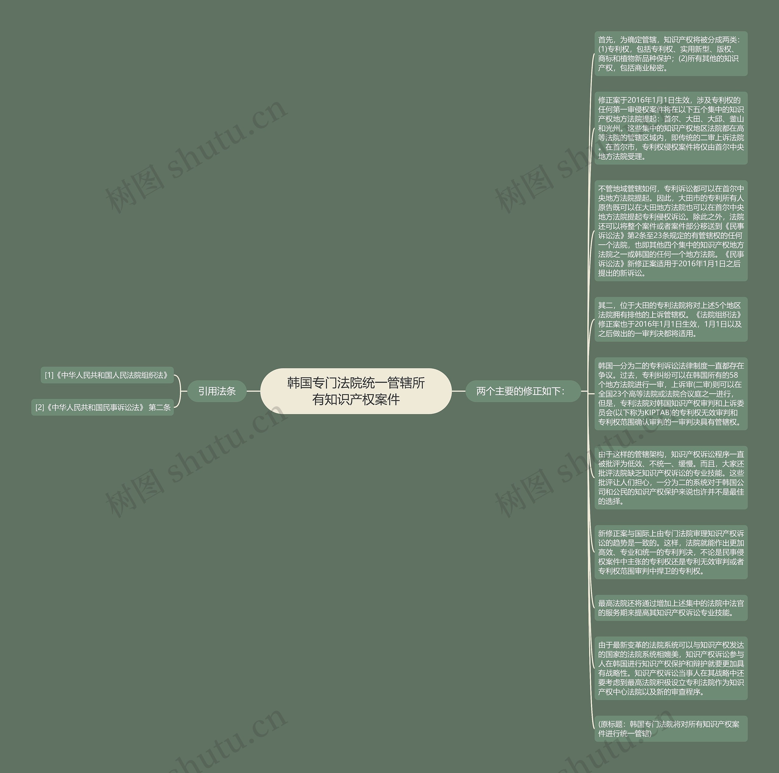 韩国专门法院统一管辖所有知识产权案件思维导图