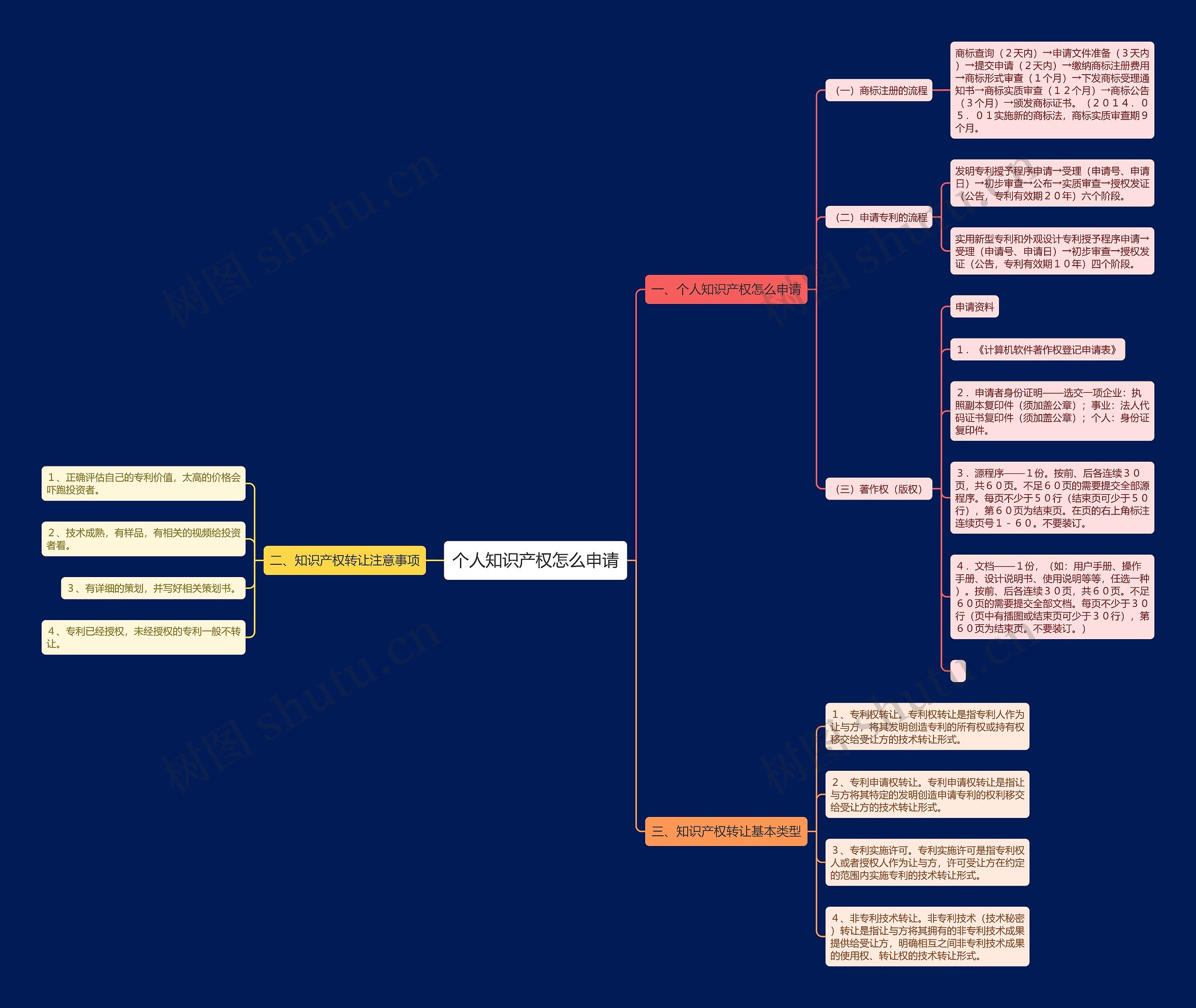个人知识产权怎么申请