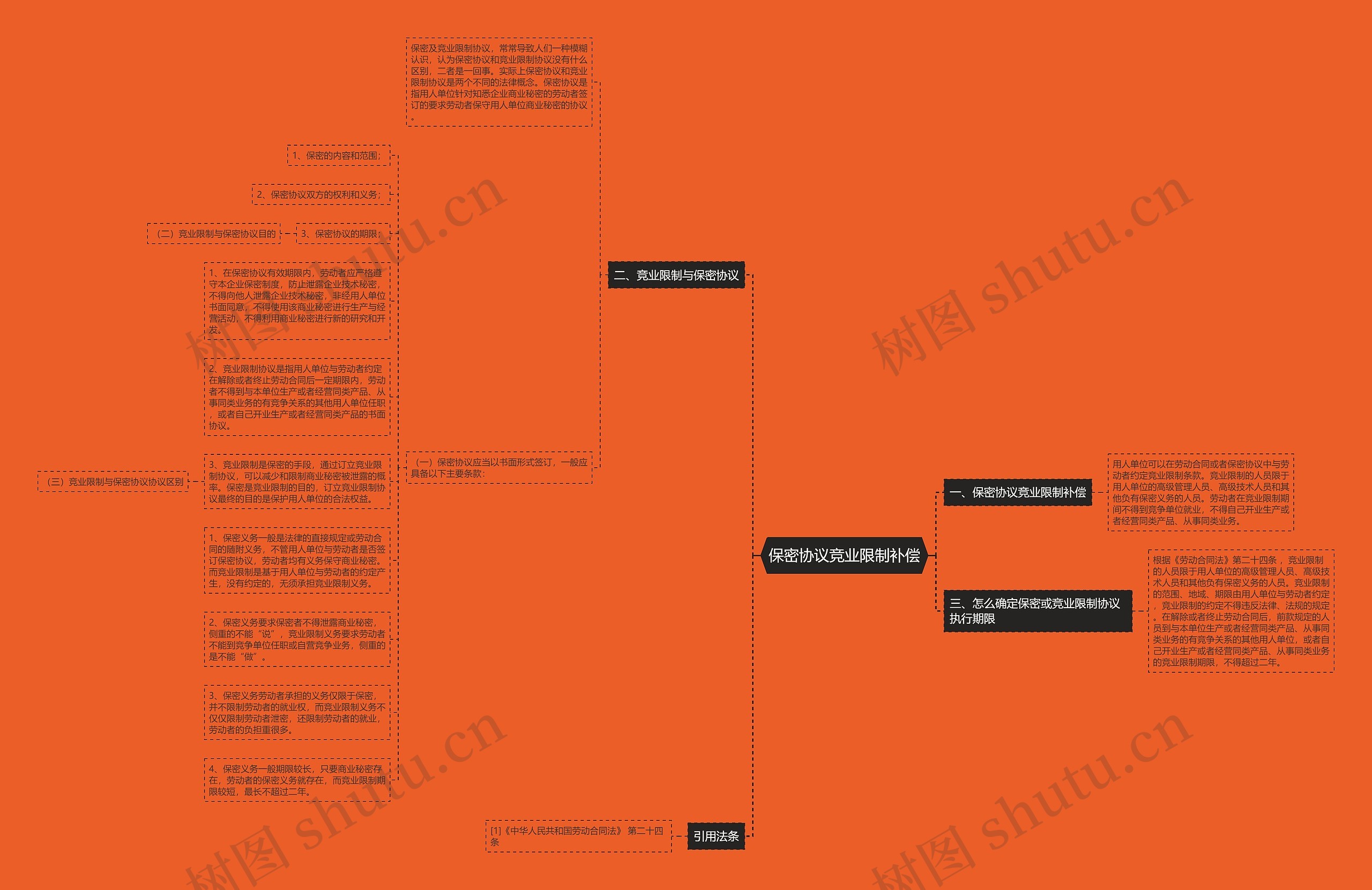 保密协议竞业限制补偿思维导图
