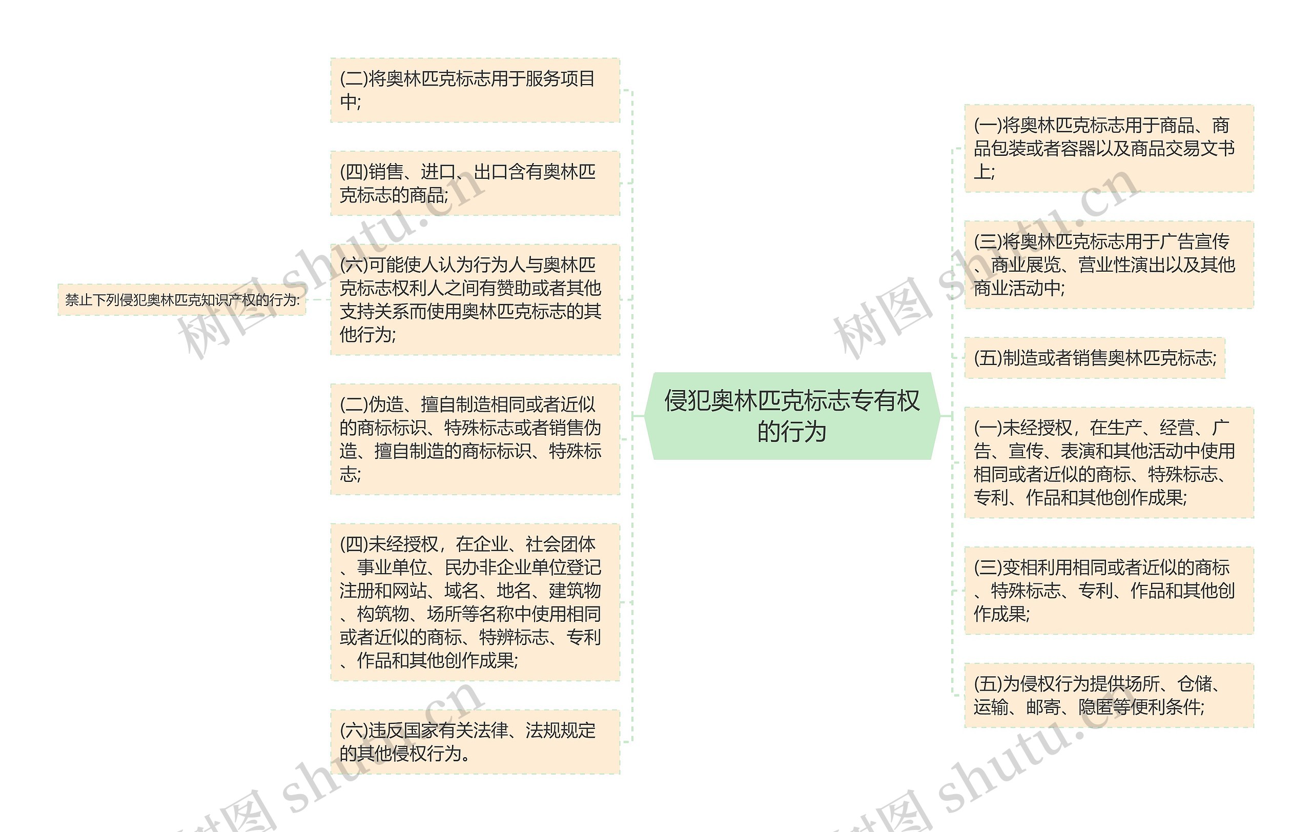 侵犯奥林匹克标志专有权的行为思维导图