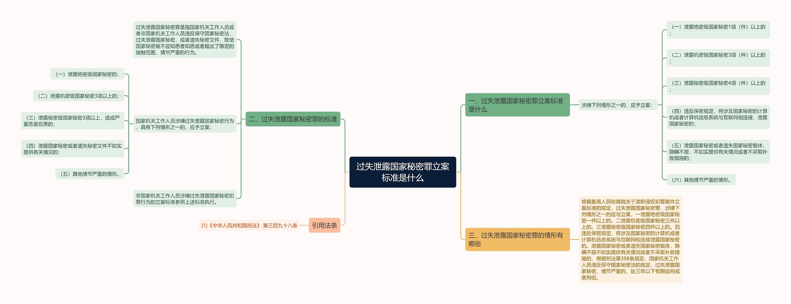 过失泄露国家秘密罪立案标准是什么思维导图