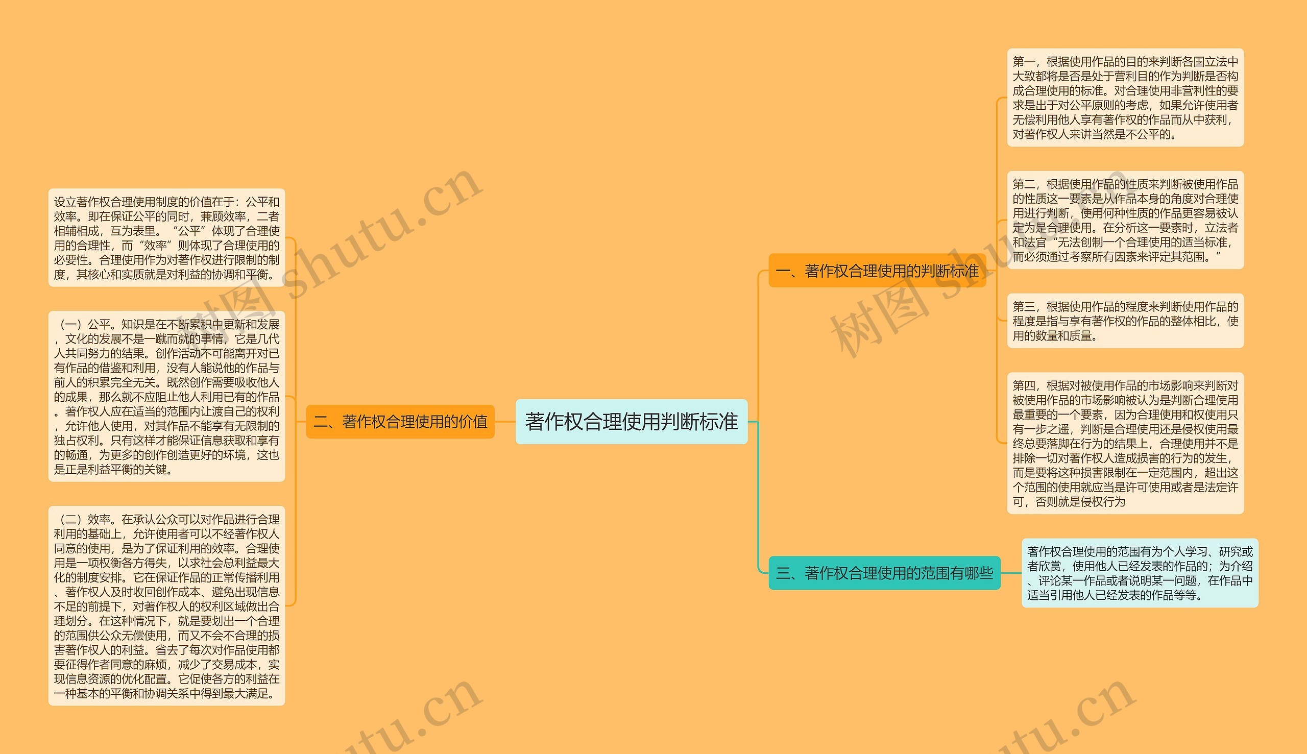 著作权合理使用判断标准思维导图