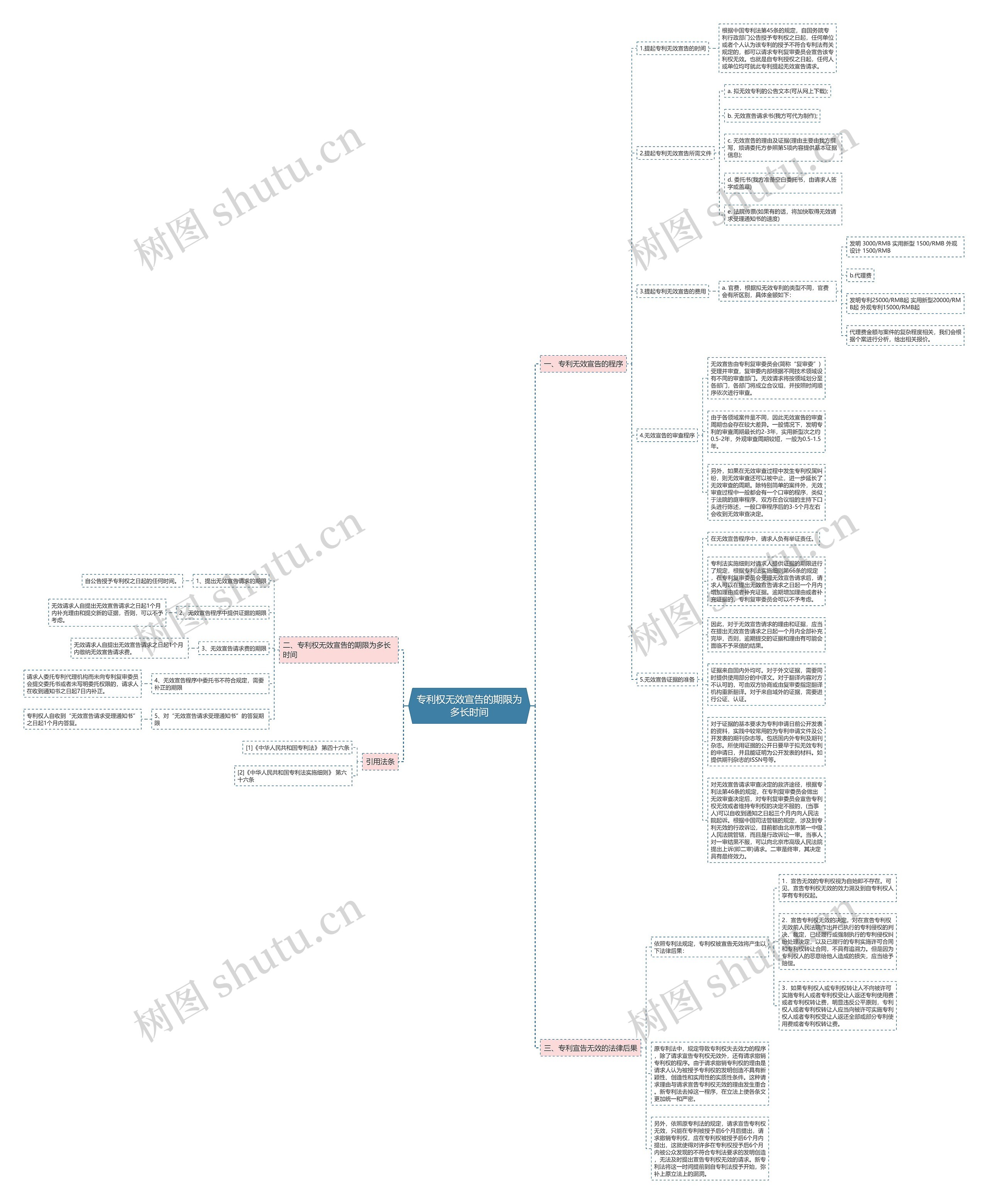 专利权无效宣告的期限为多长时间思维导图