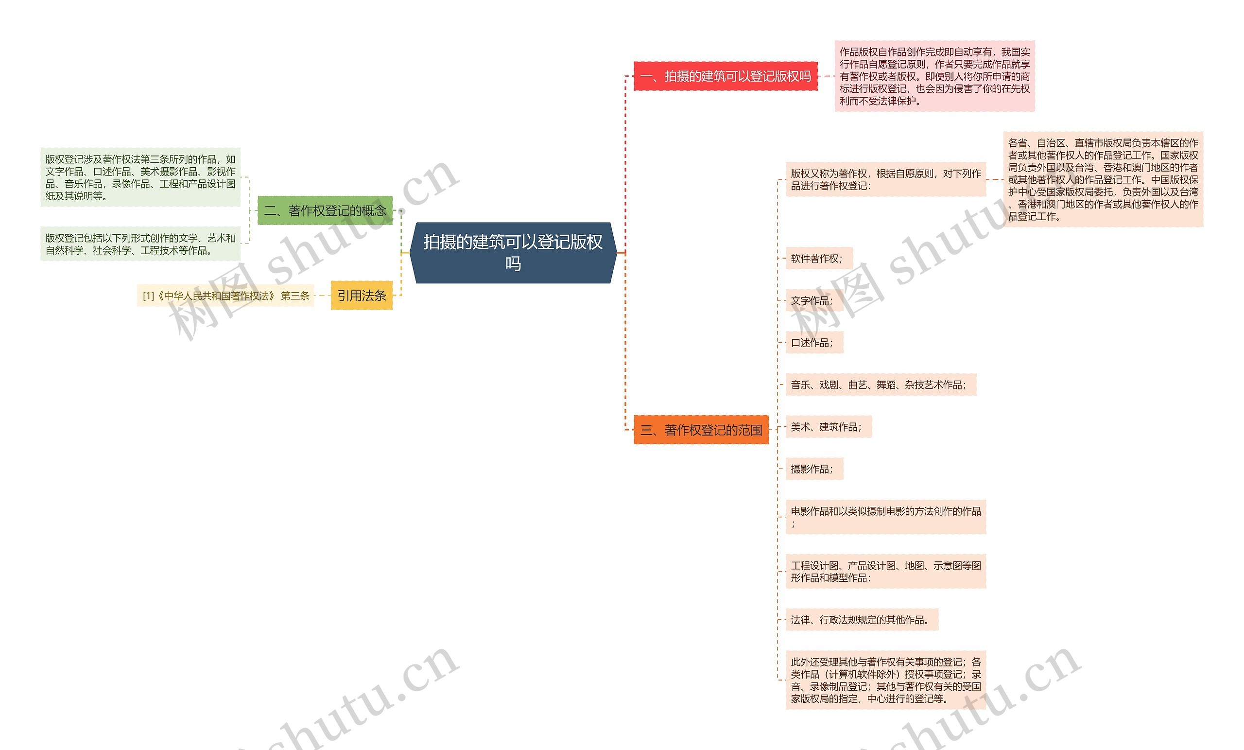 拍摄的建筑可以登记版权吗思维导图