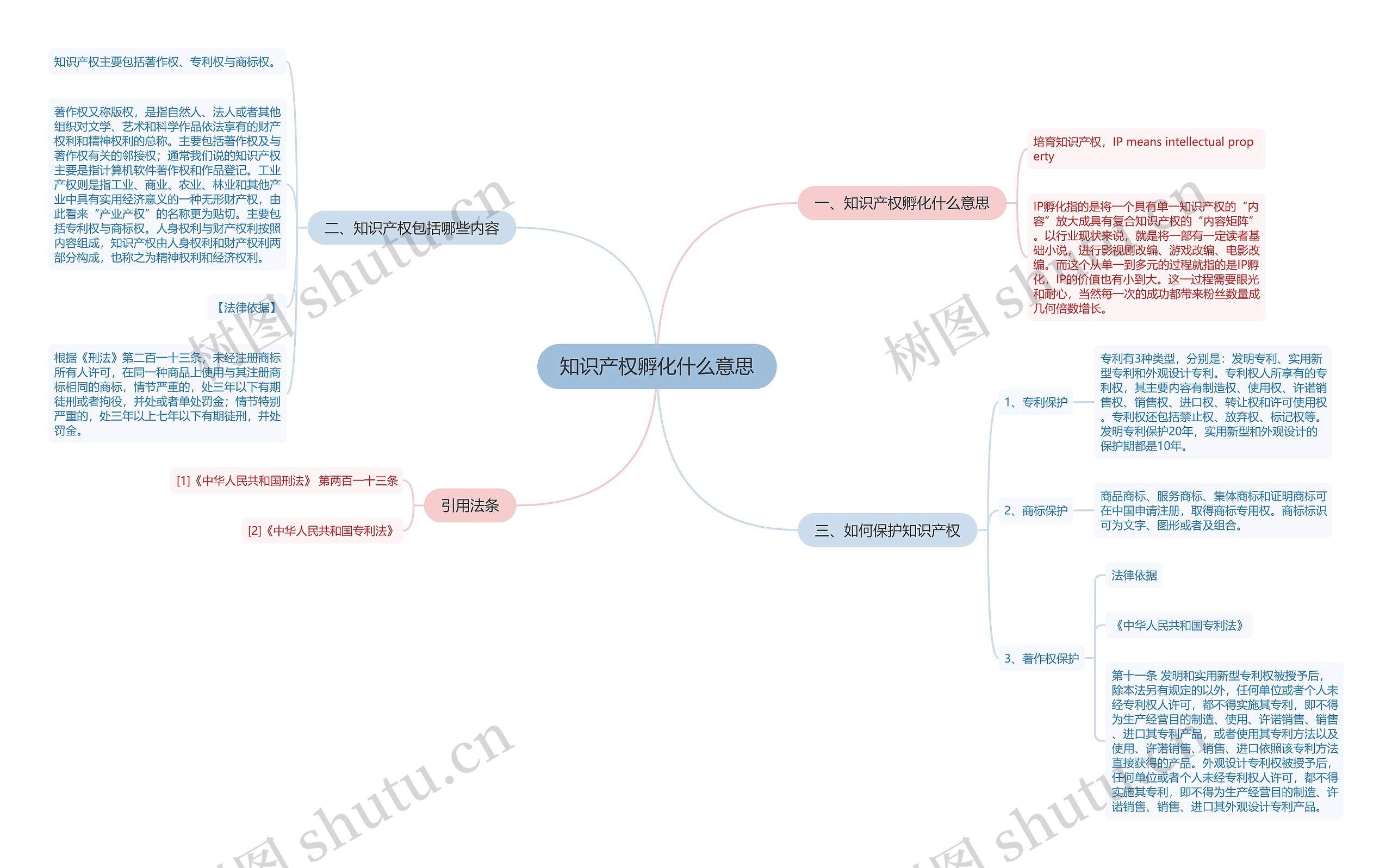 知识产权孵化什么意思思维导图