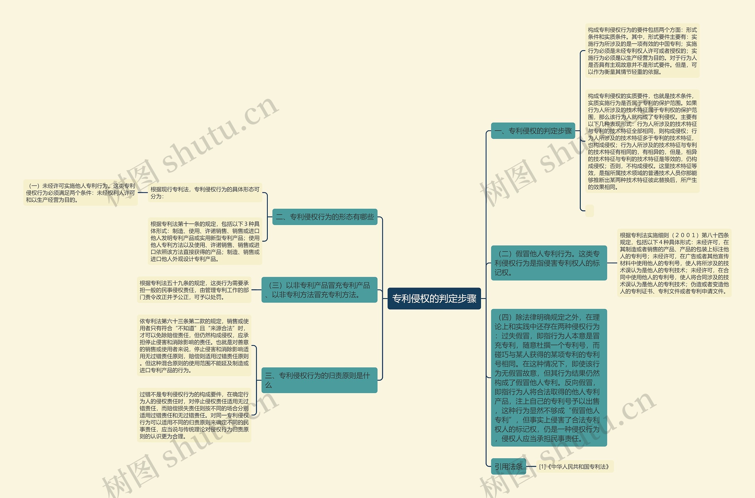 专利侵权的判定步骤思维导图