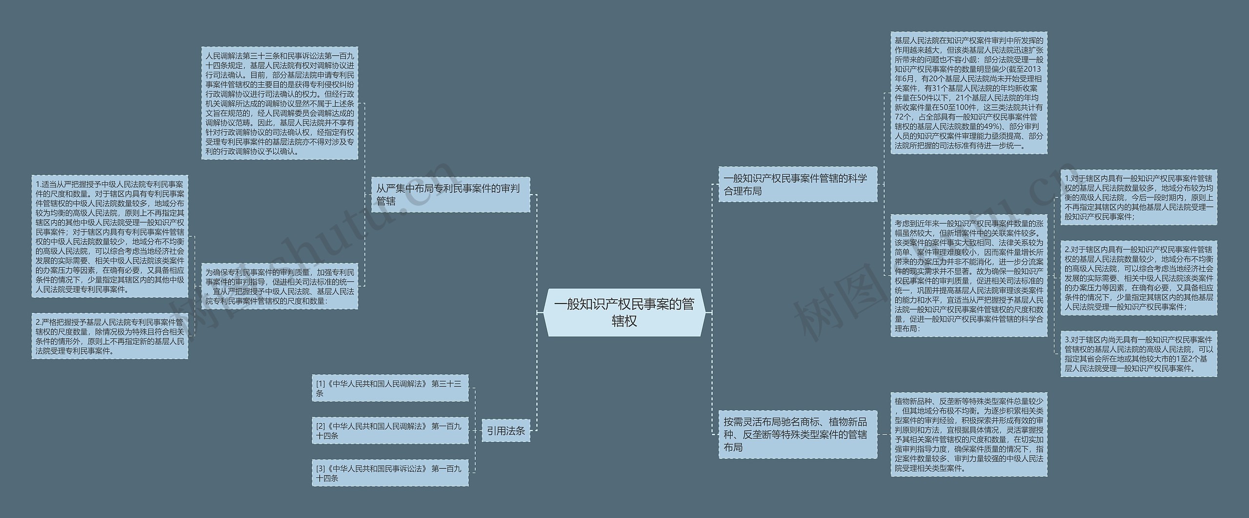 一般知识产权民事案的管辖权思维导图