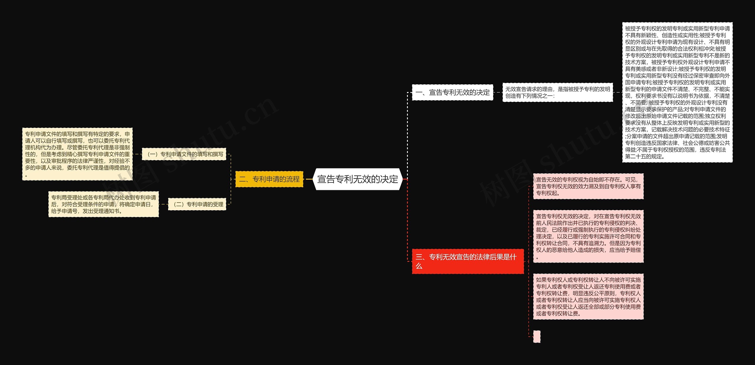 宣告专利无效的决定思维导图