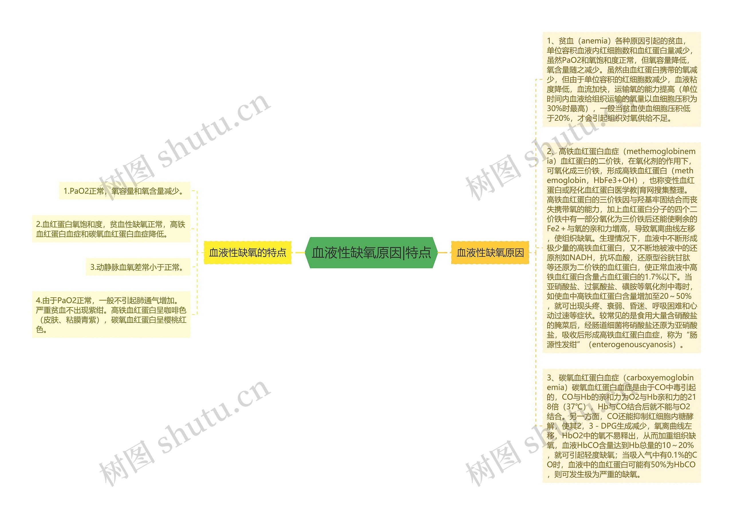 血液性缺氧原因|特点
