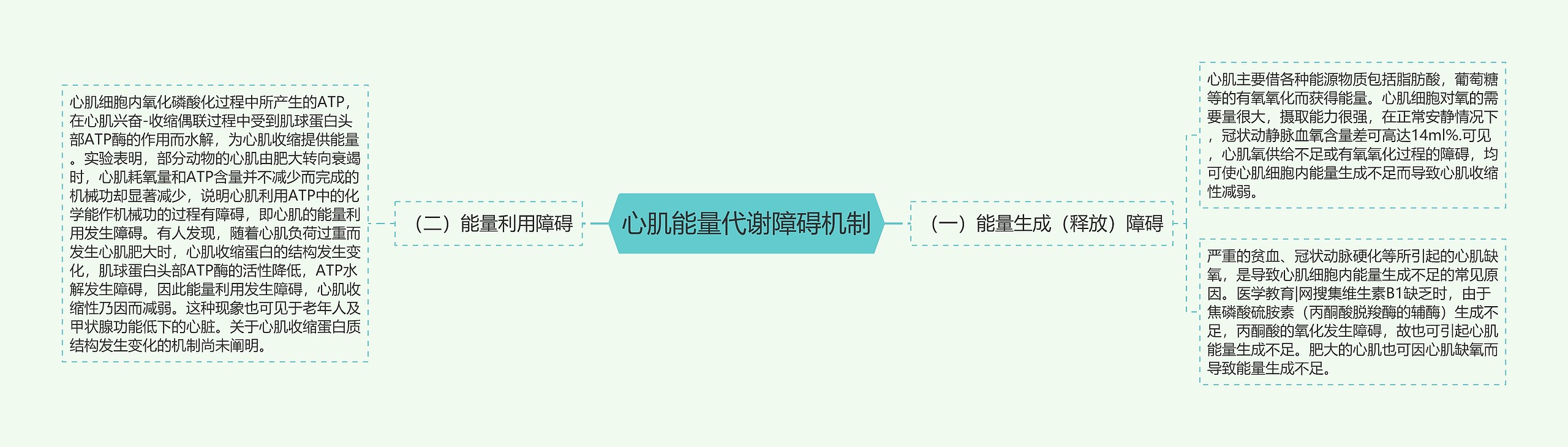 心肌能量代谢障碍机制思维导图