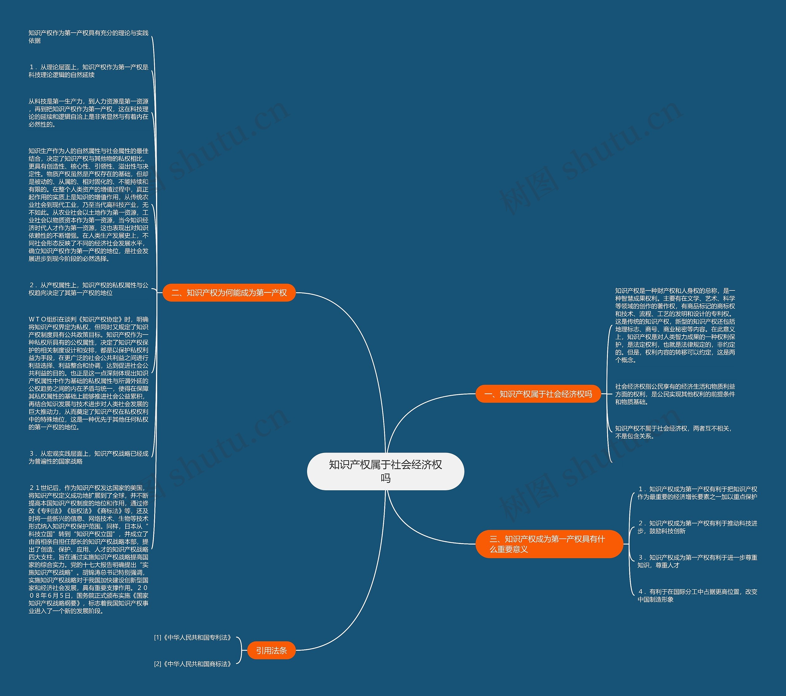 知识产权属于社会经济权吗思维导图