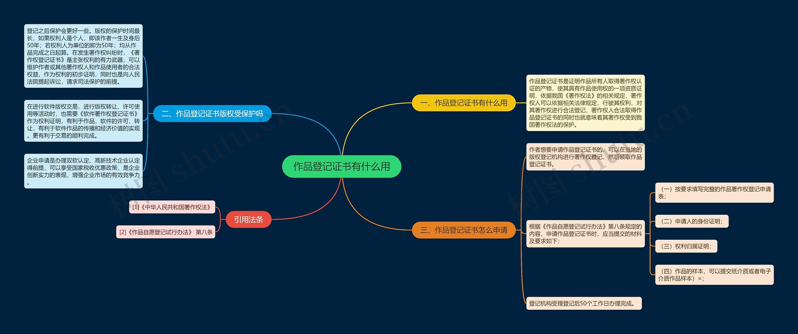 作品登记证书有什么用