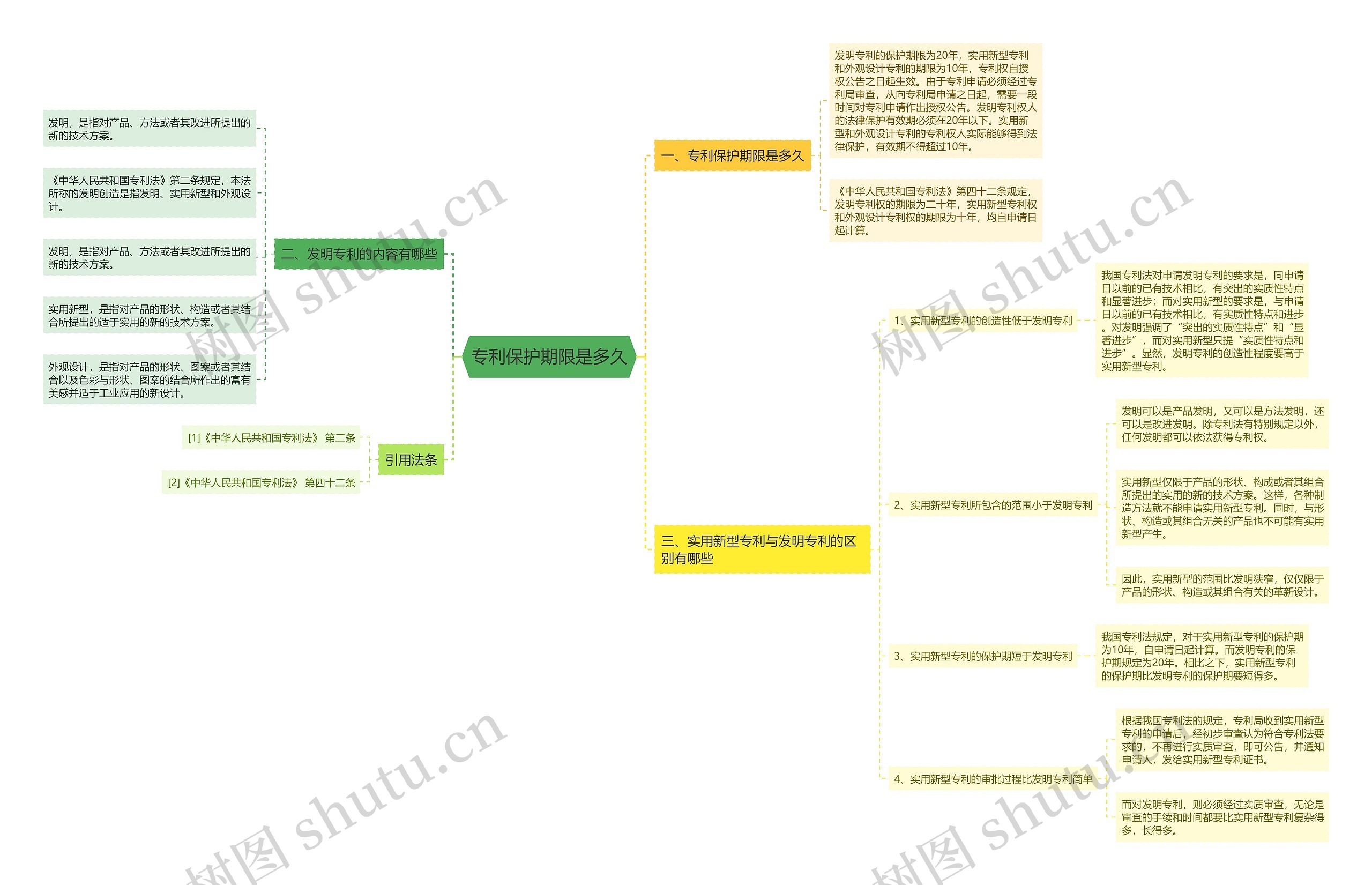 专利保护期限是多久思维导图
