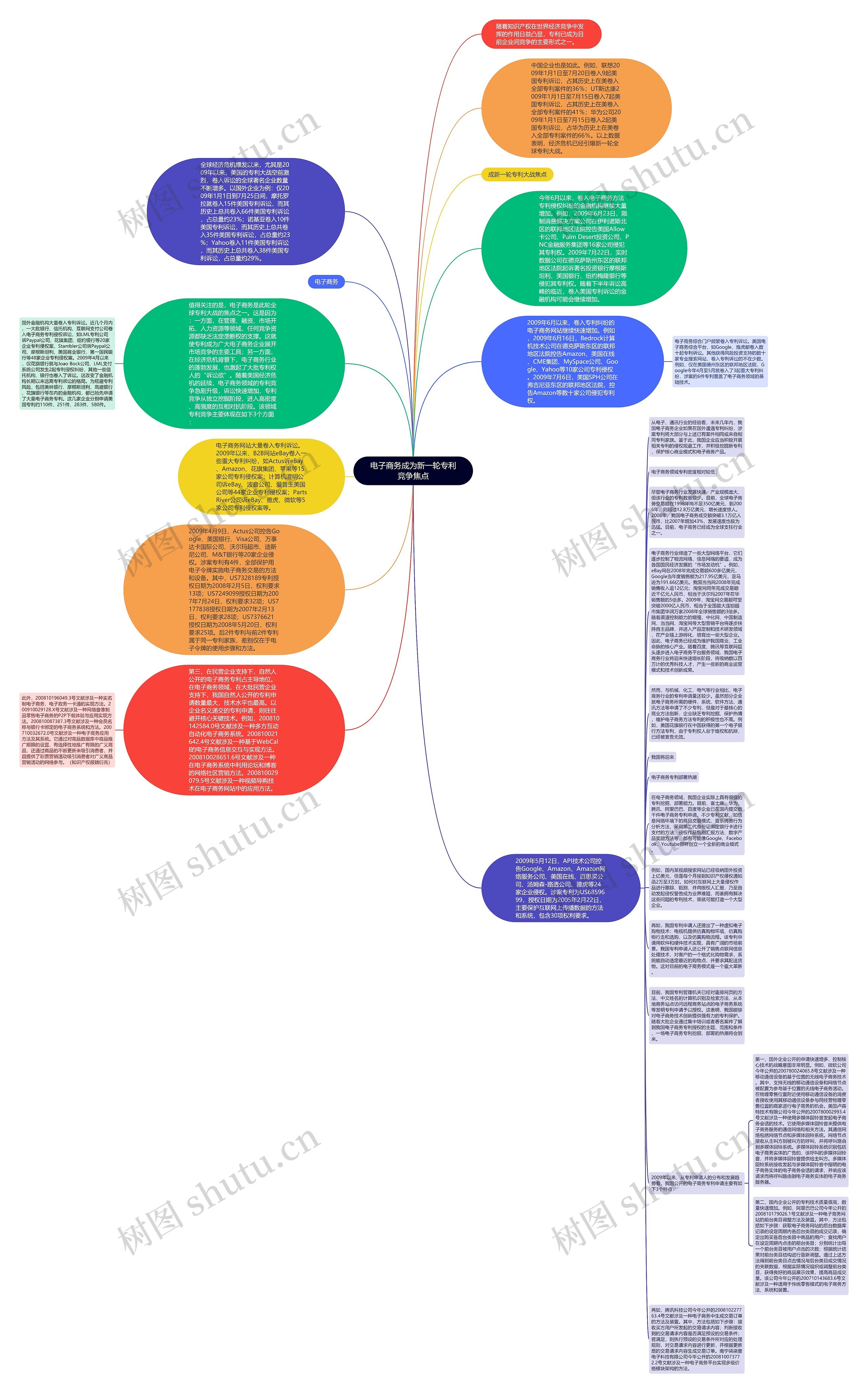 电子商务成为新一轮专利竞争焦点思维导图