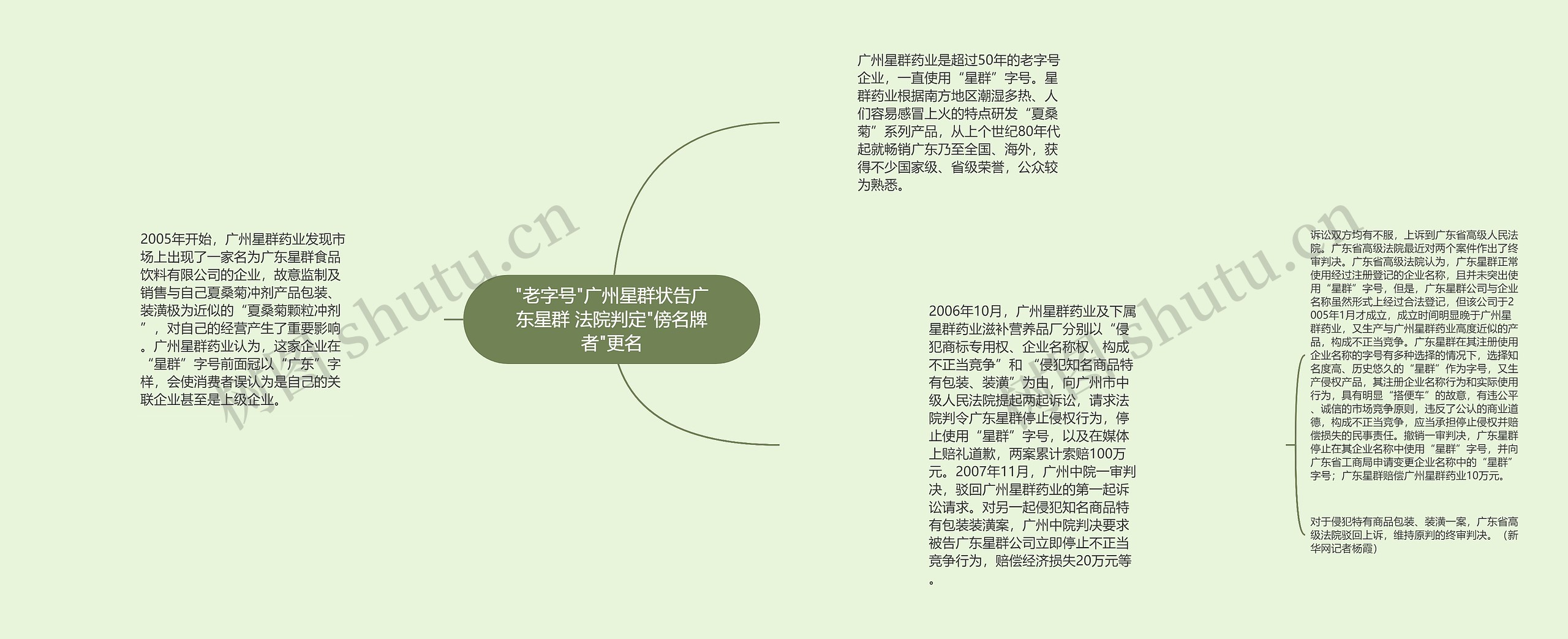 "老字号"广州星群状告广东星群 法院判定"傍名牌者"更名思维导图