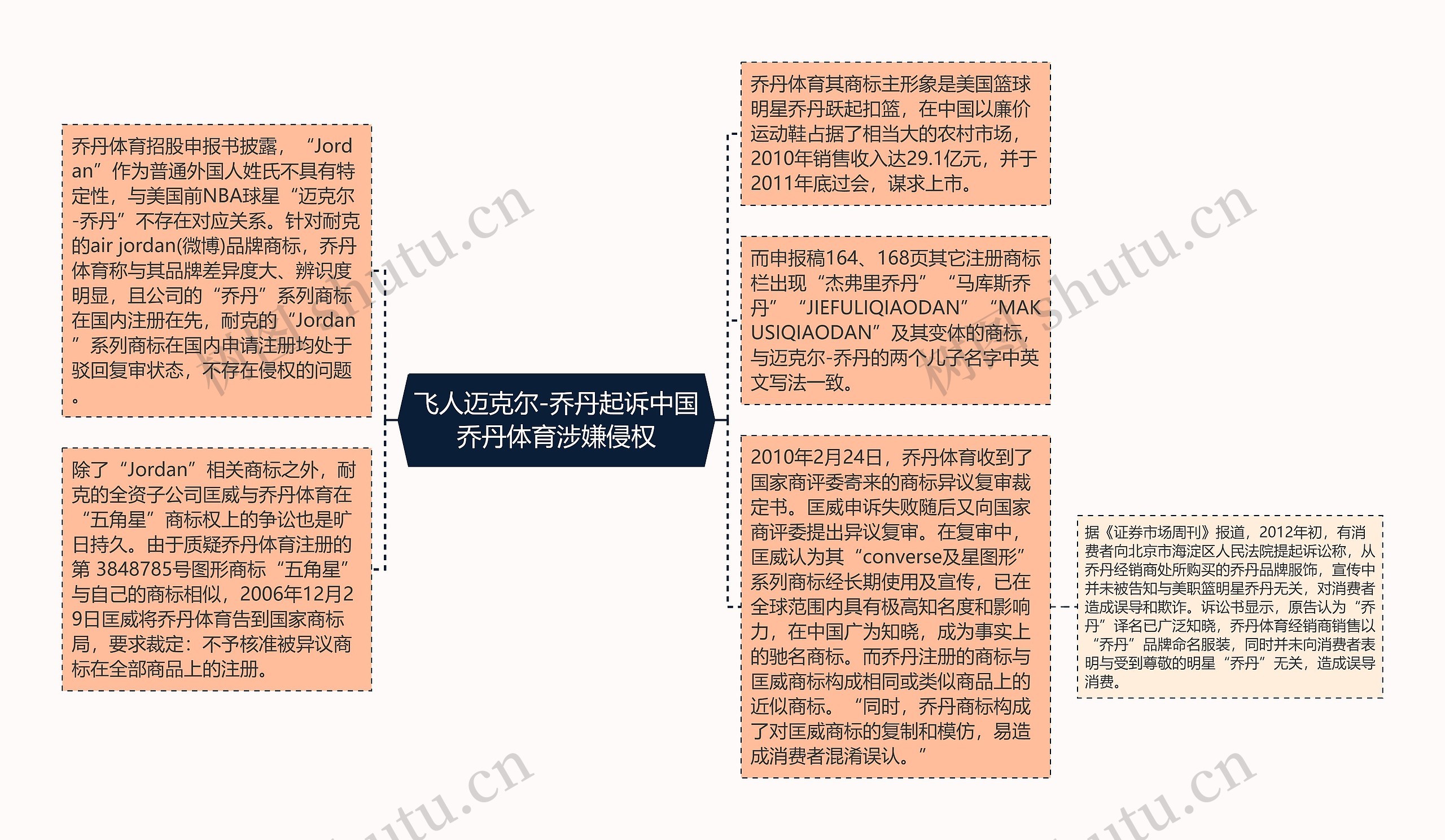 飞人迈克尔-乔丹起诉中国乔丹体育涉嫌侵权思维导图