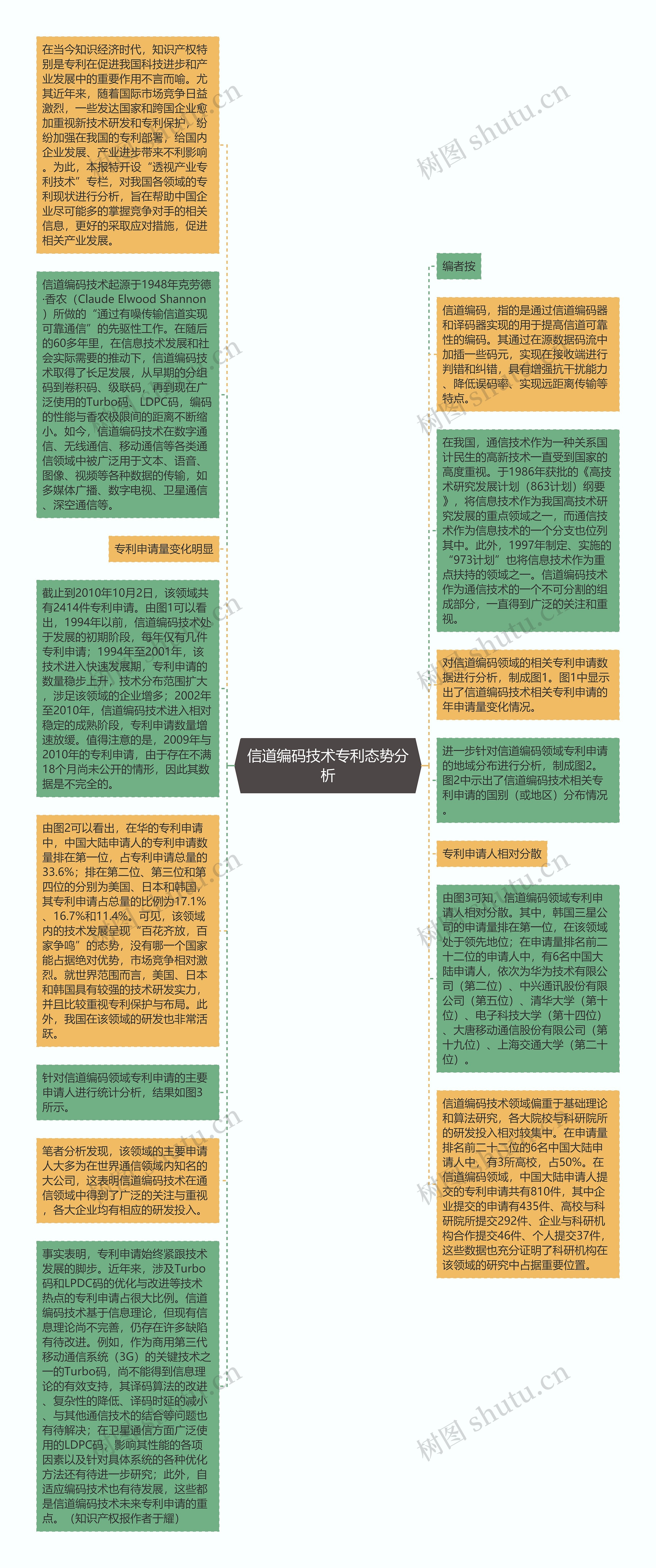 信道编码技术专利态势分析思维导图