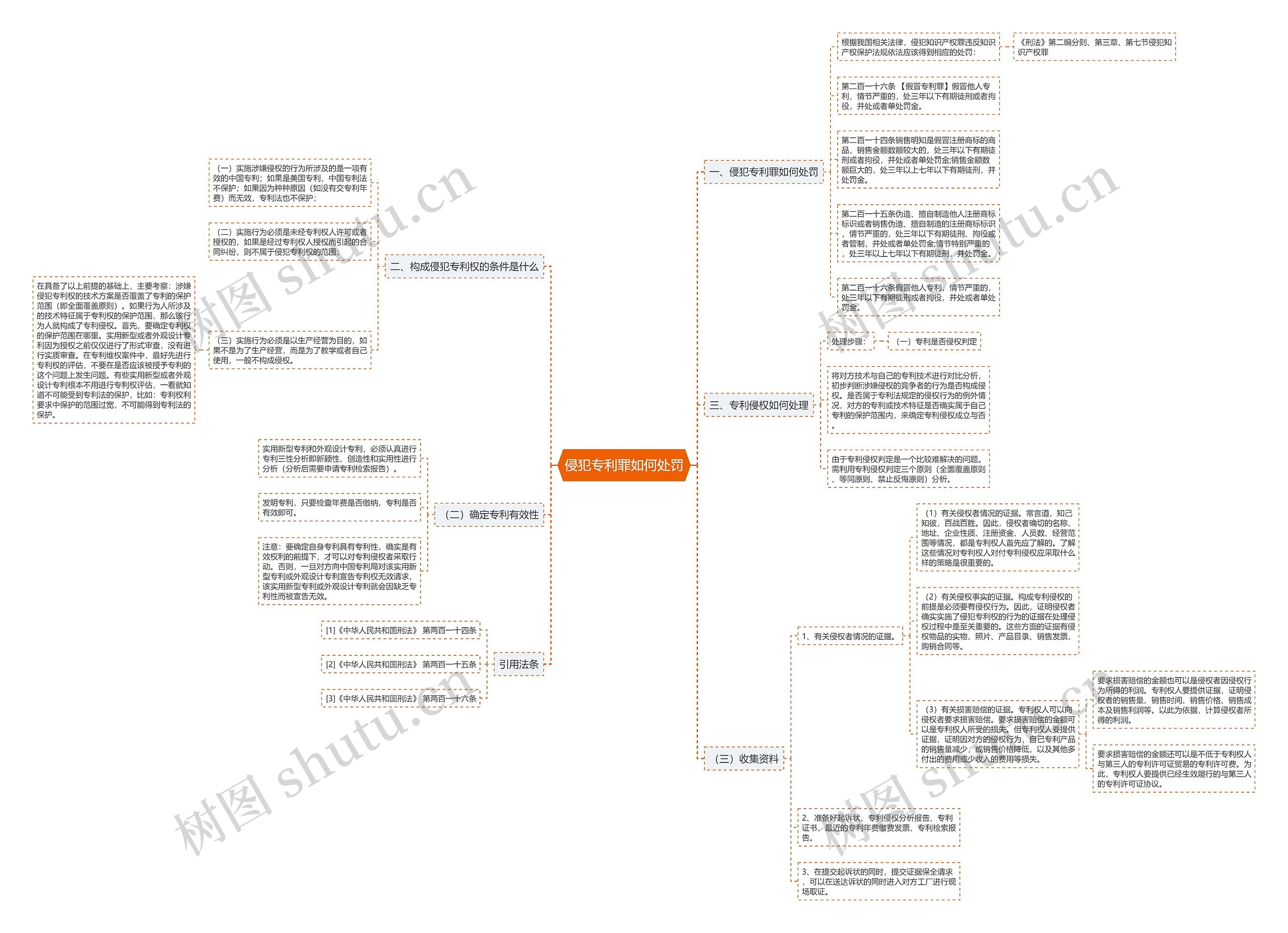 侵犯专利罪如何处罚思维导图