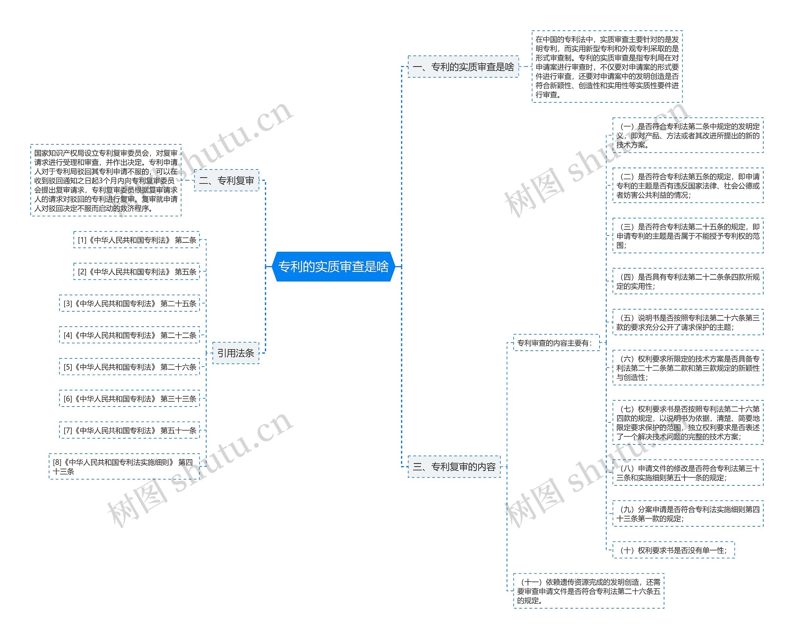 专利的实质审查是啥思维导图
