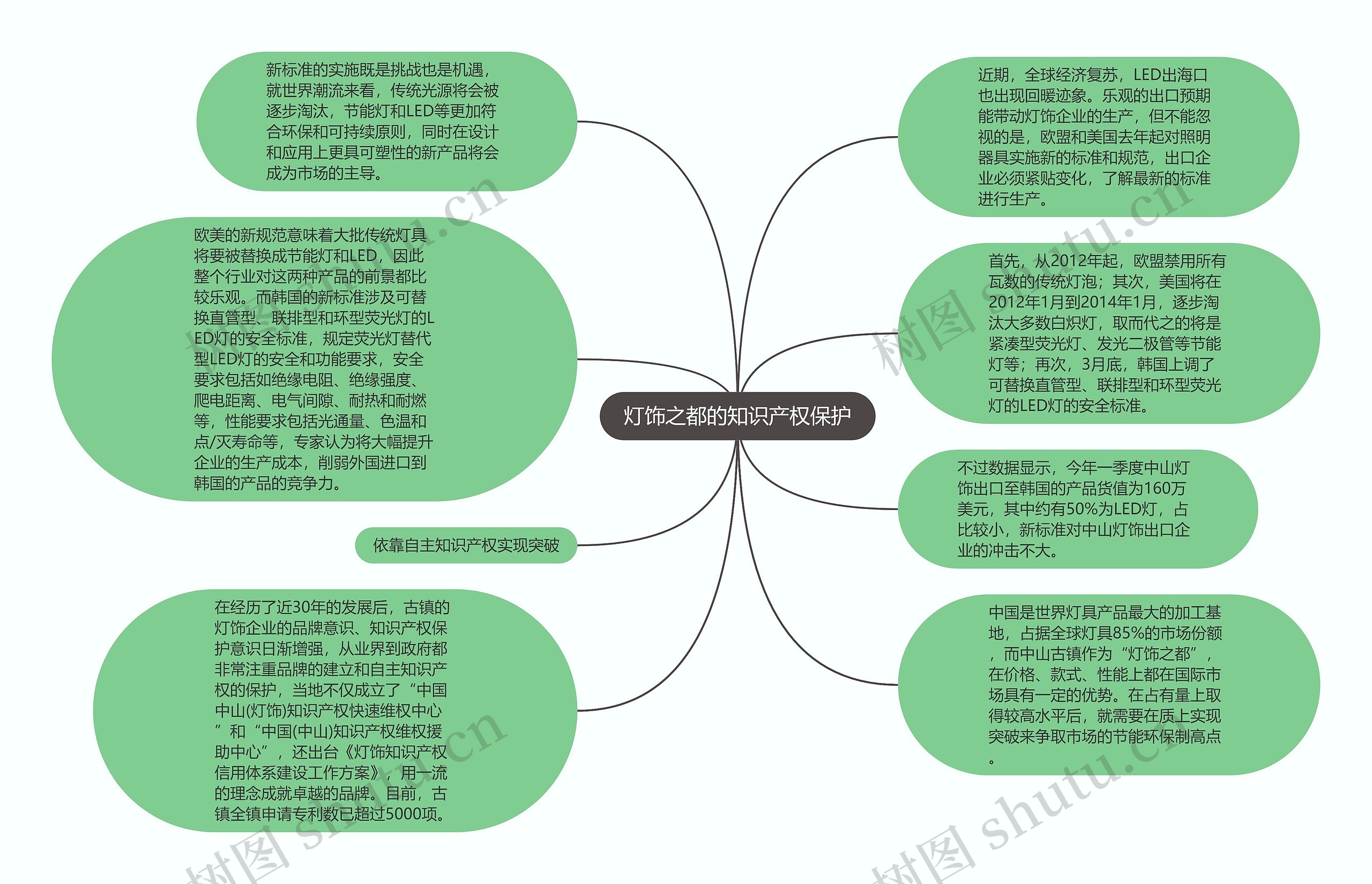 灯饰之都的知识产权保护思维导图