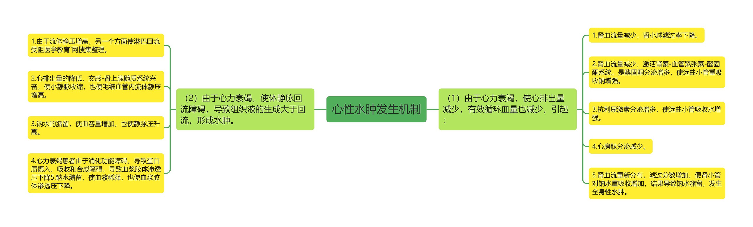 心性水肿发生机制思维导图