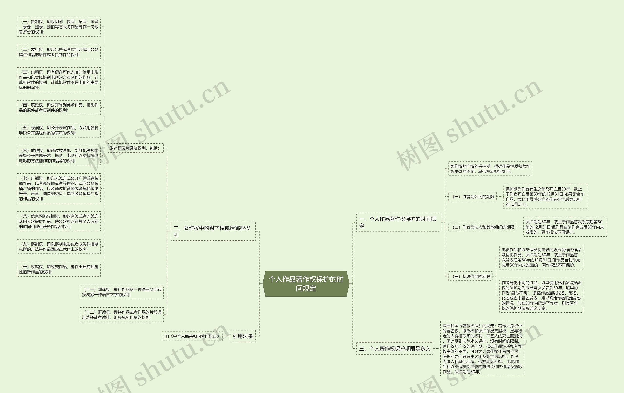 个人作品著作权保护的时间规定思维导图