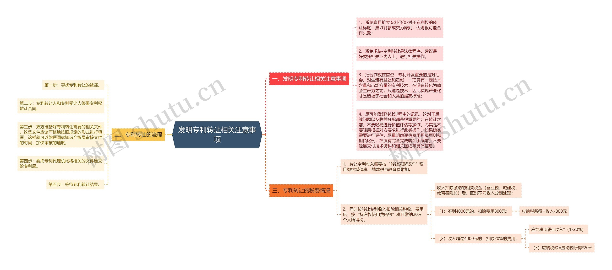 发明专利转让相关注意事项