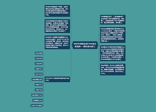IBM专利数连续19年排名美国第一 微软退出前三