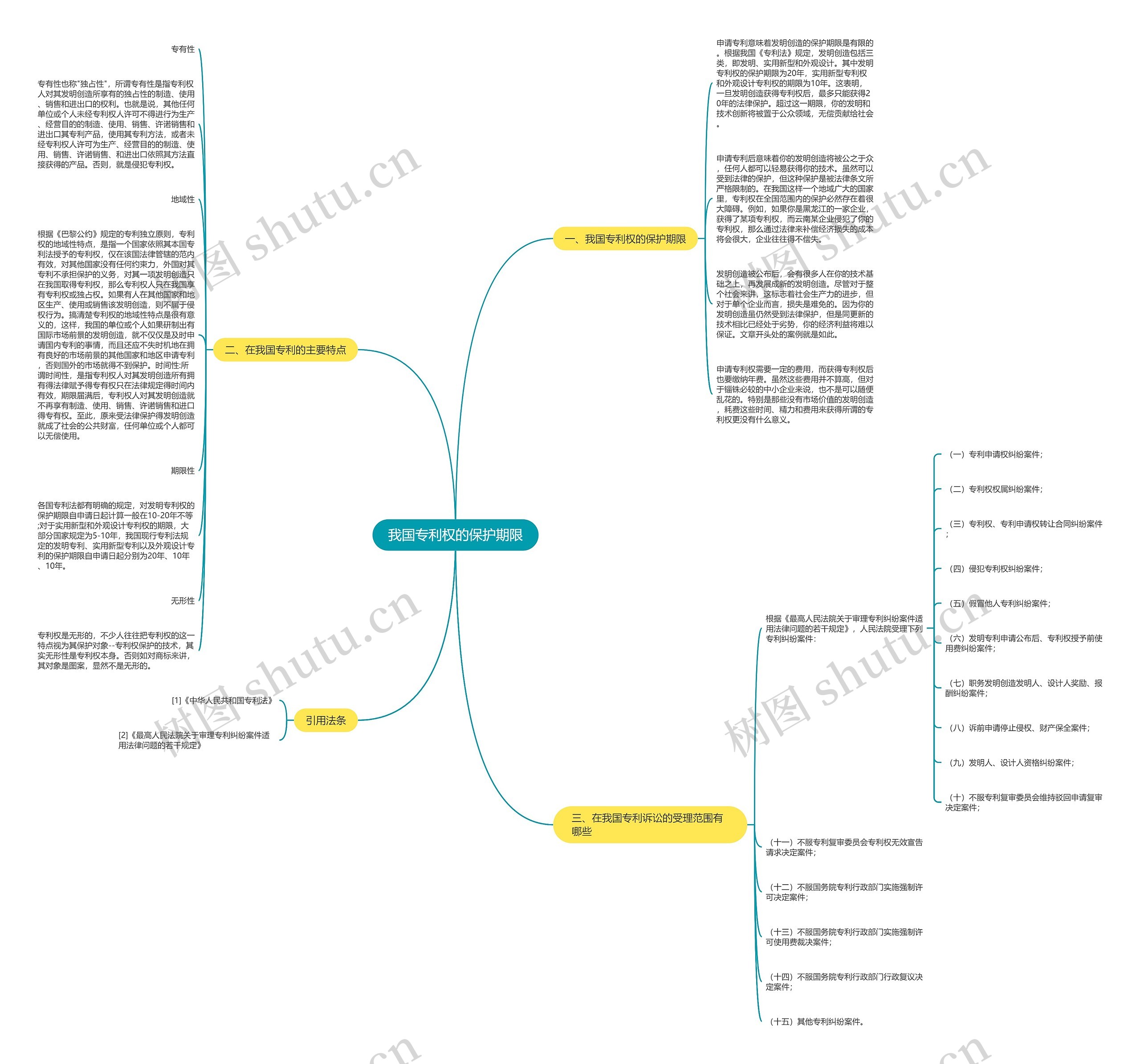 我国专利权的保护期限思维导图