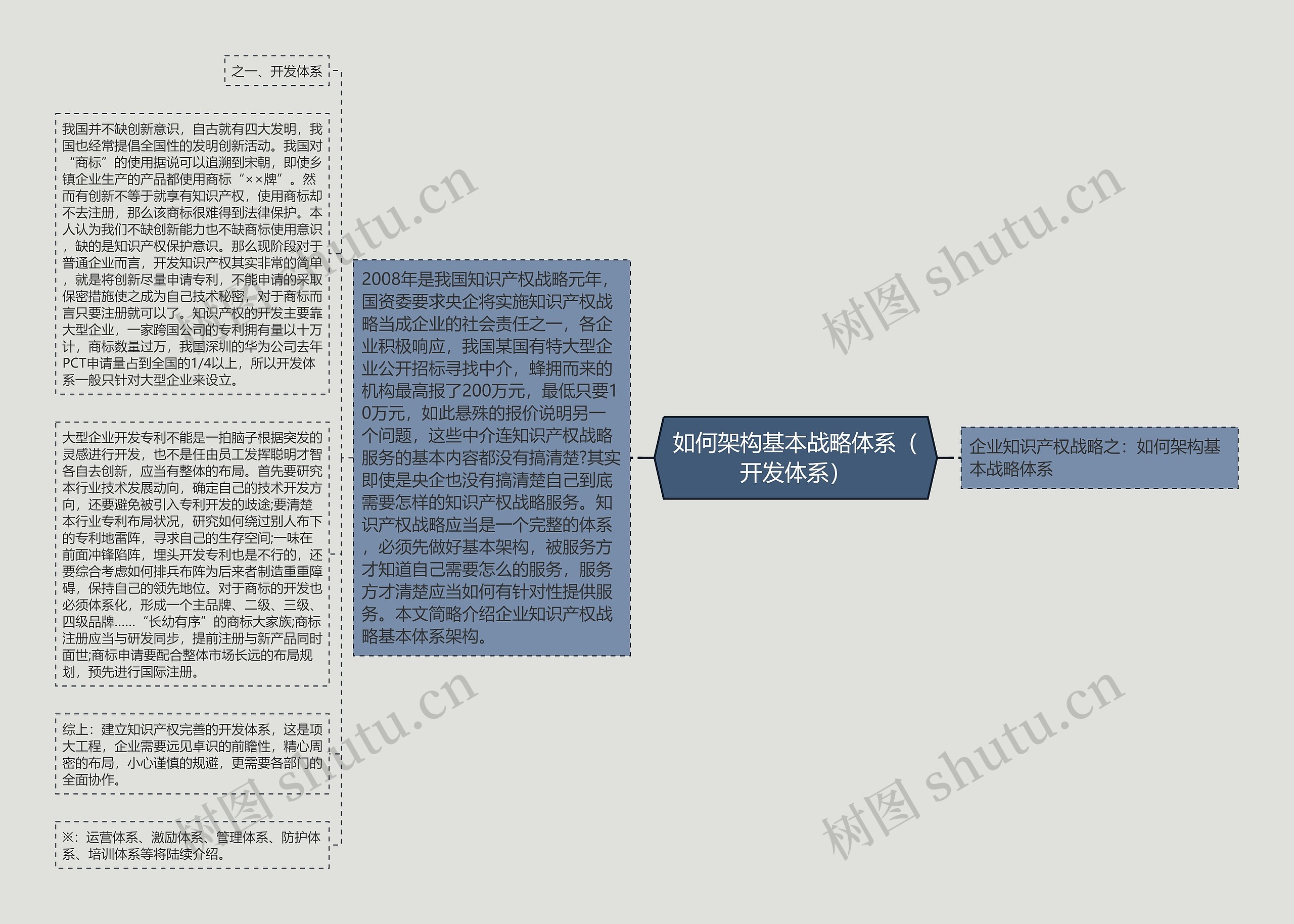 如何架构基本战略体系（开发体系）思维导图