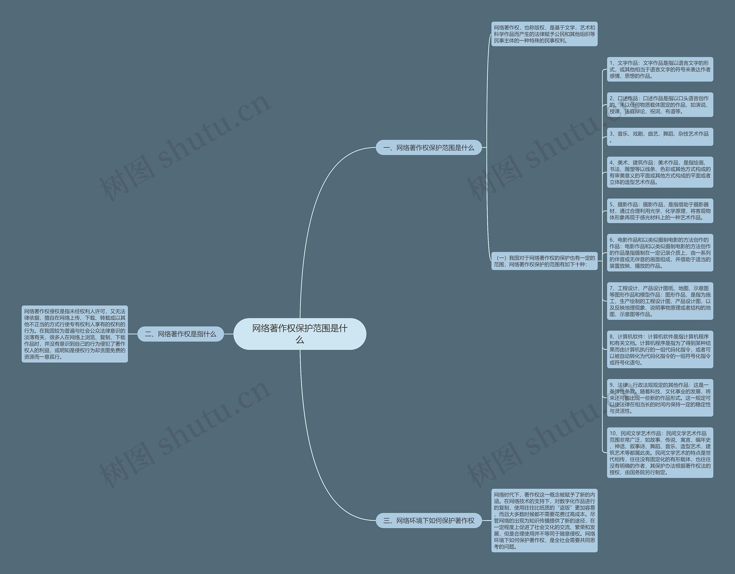 网络著作权保护范围是什么思维导图