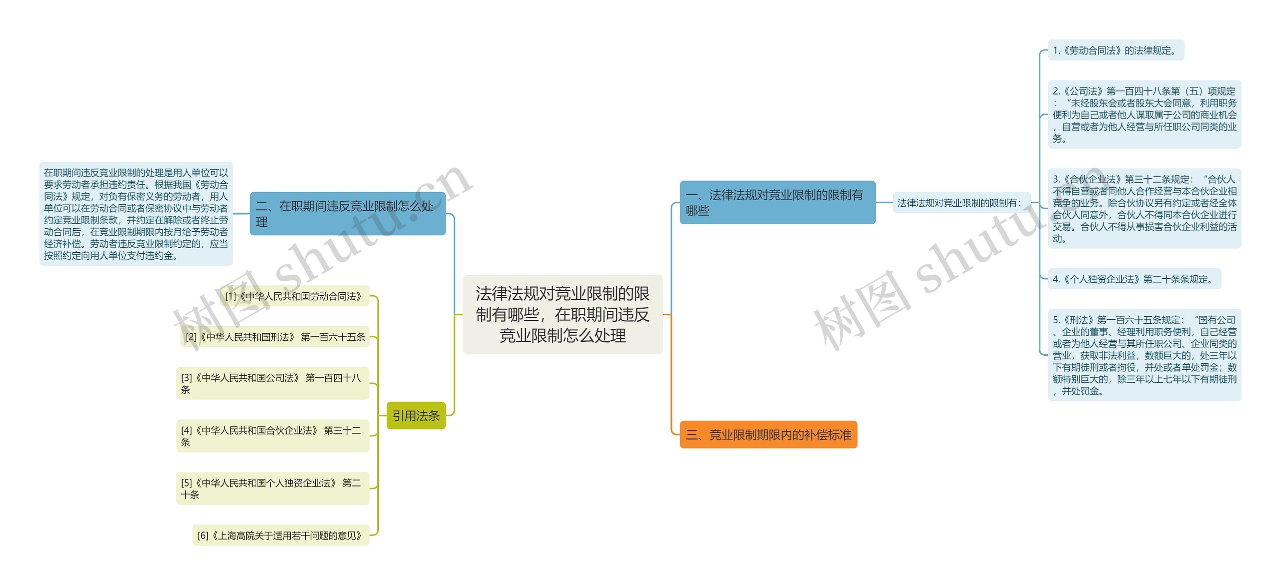 法律法规对竞业限制的限制有哪些,在职期间违反竞业限制怎么处理 法律法规对竞业限制的限制有哪些,在职期间违反竞业限制怎么处理