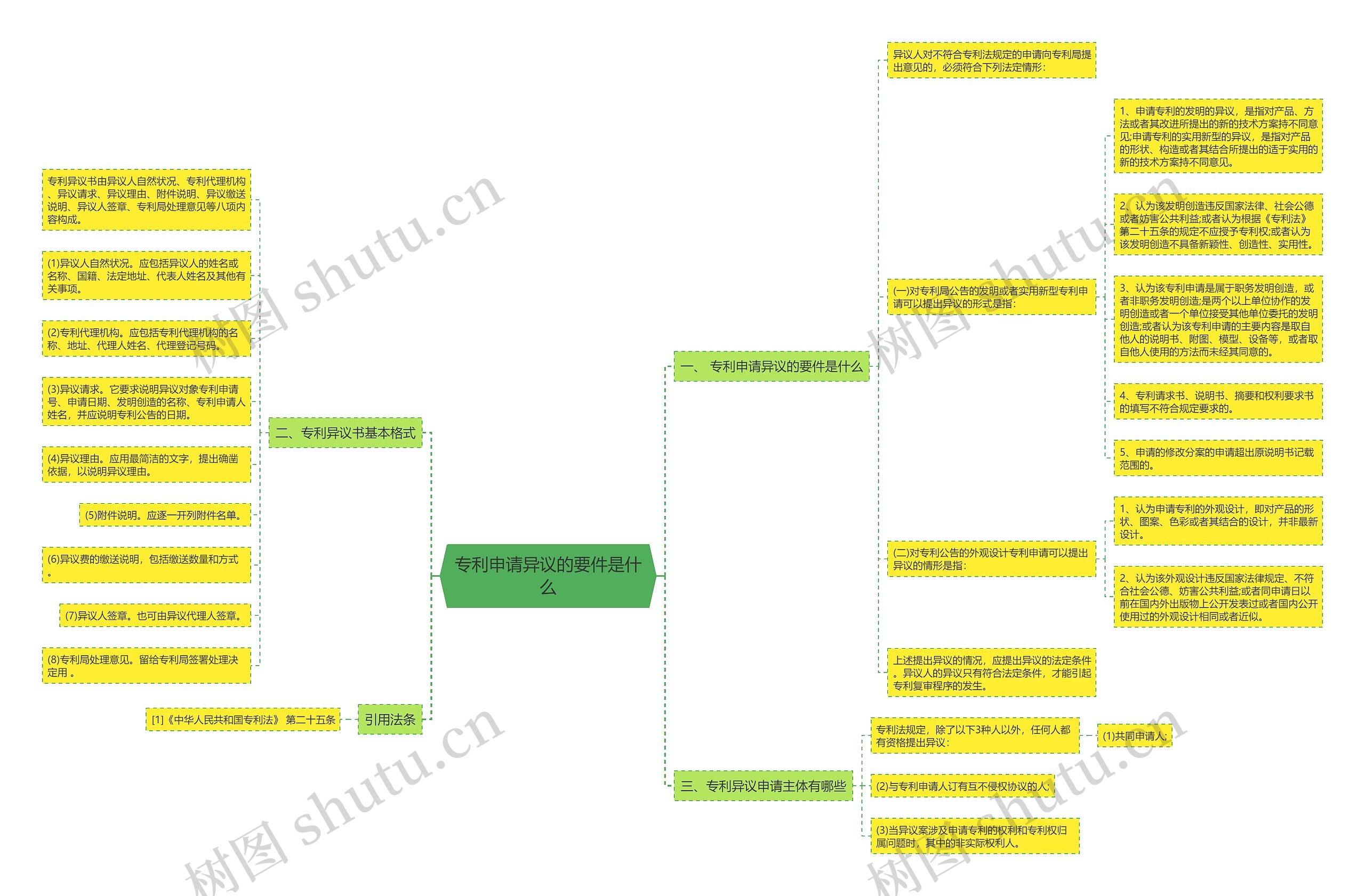 专利申请异议的要件是什么思维导图