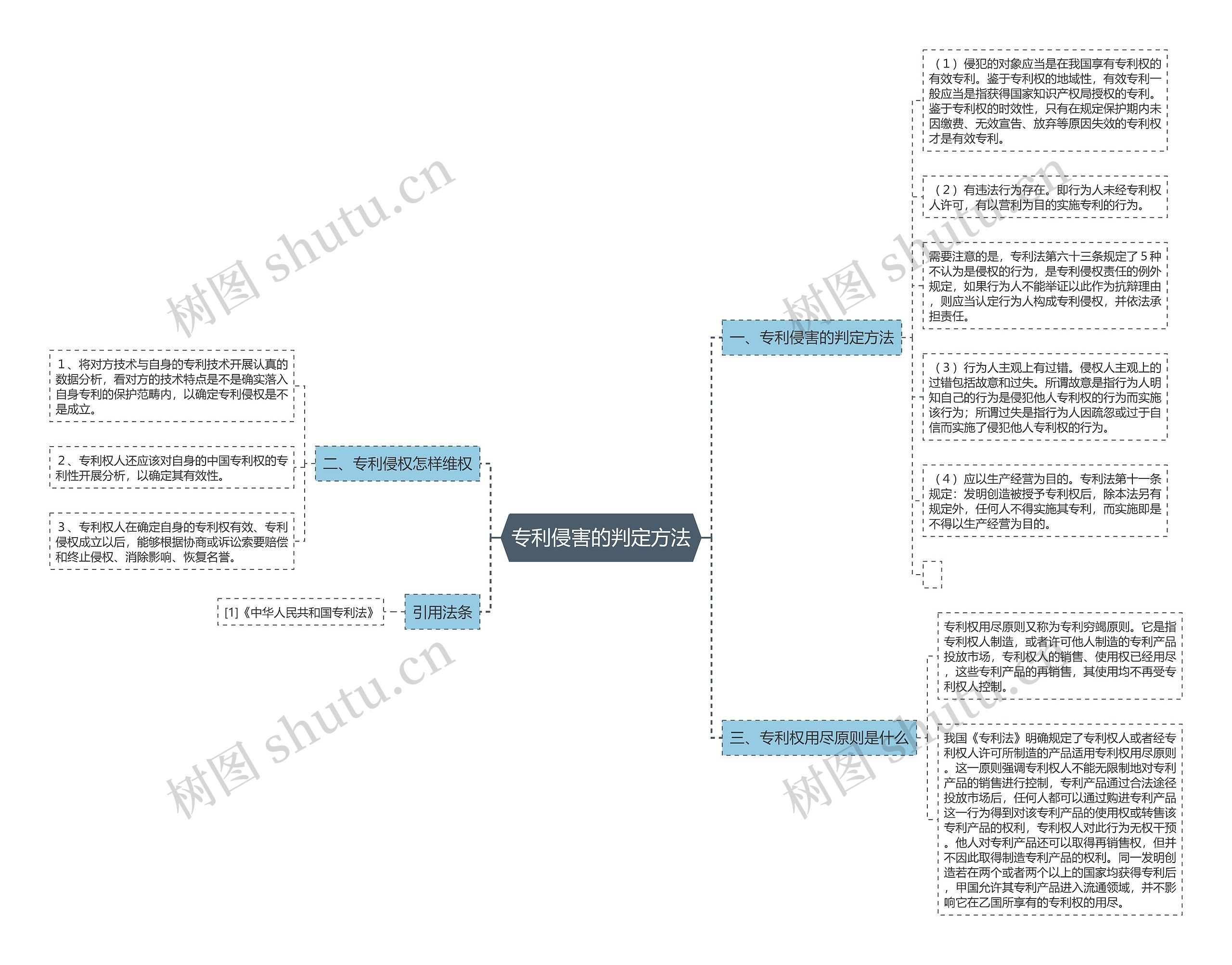 专利侵害的判定方法思维导图