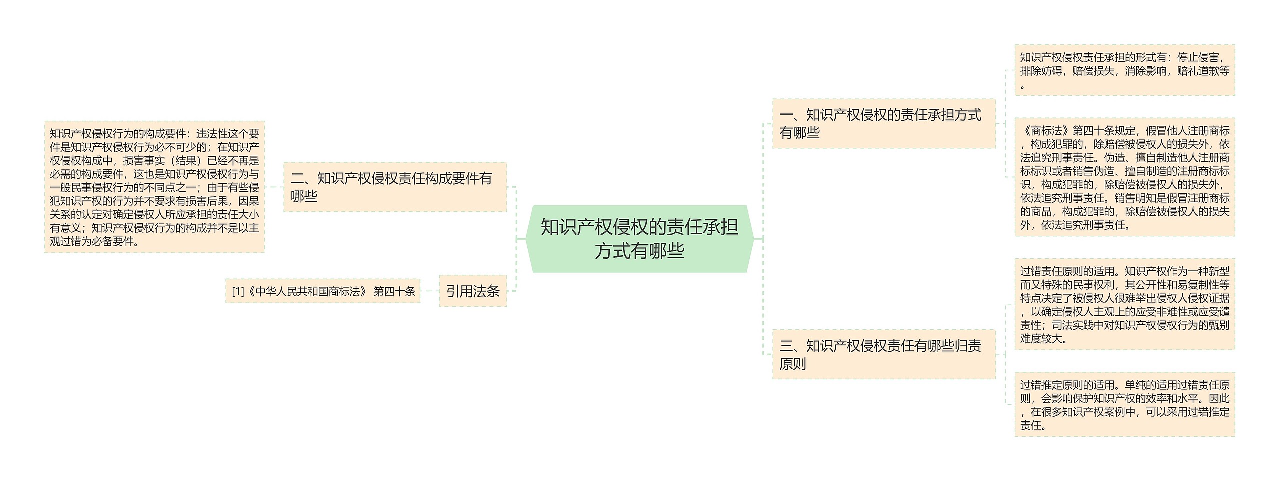 知识产权侵权的责任承担方式有哪些 知识产权侵权的责任承担方式有哪些