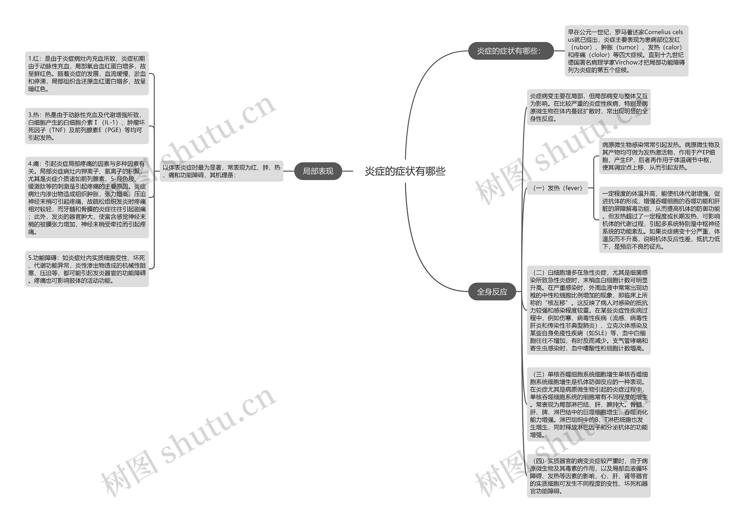 炎症的症状有哪些思维导图