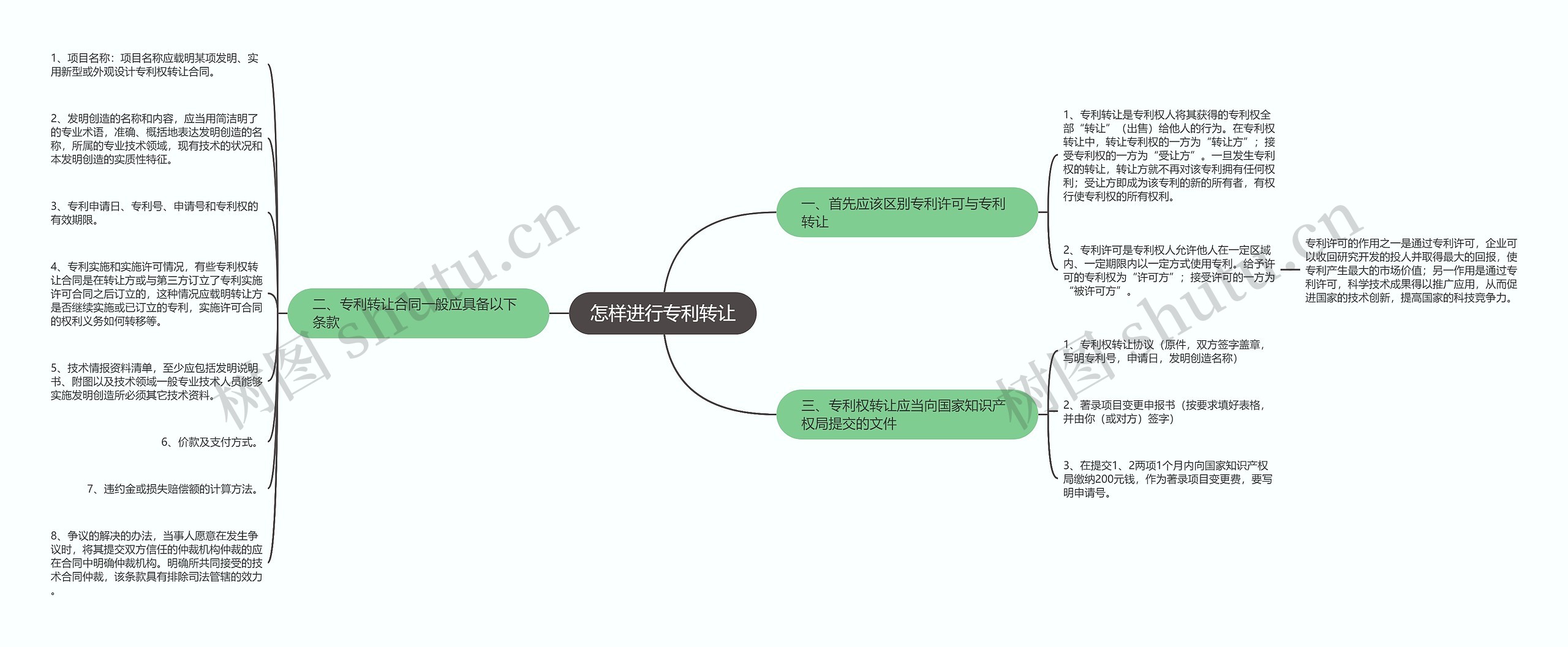 怎样进行专利转让思维导图