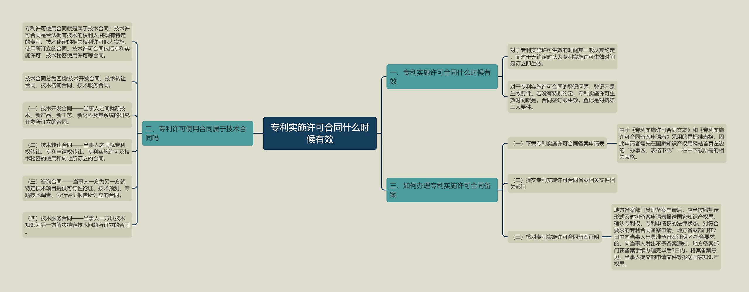 专利实施许可合同什么时候有效思维导图