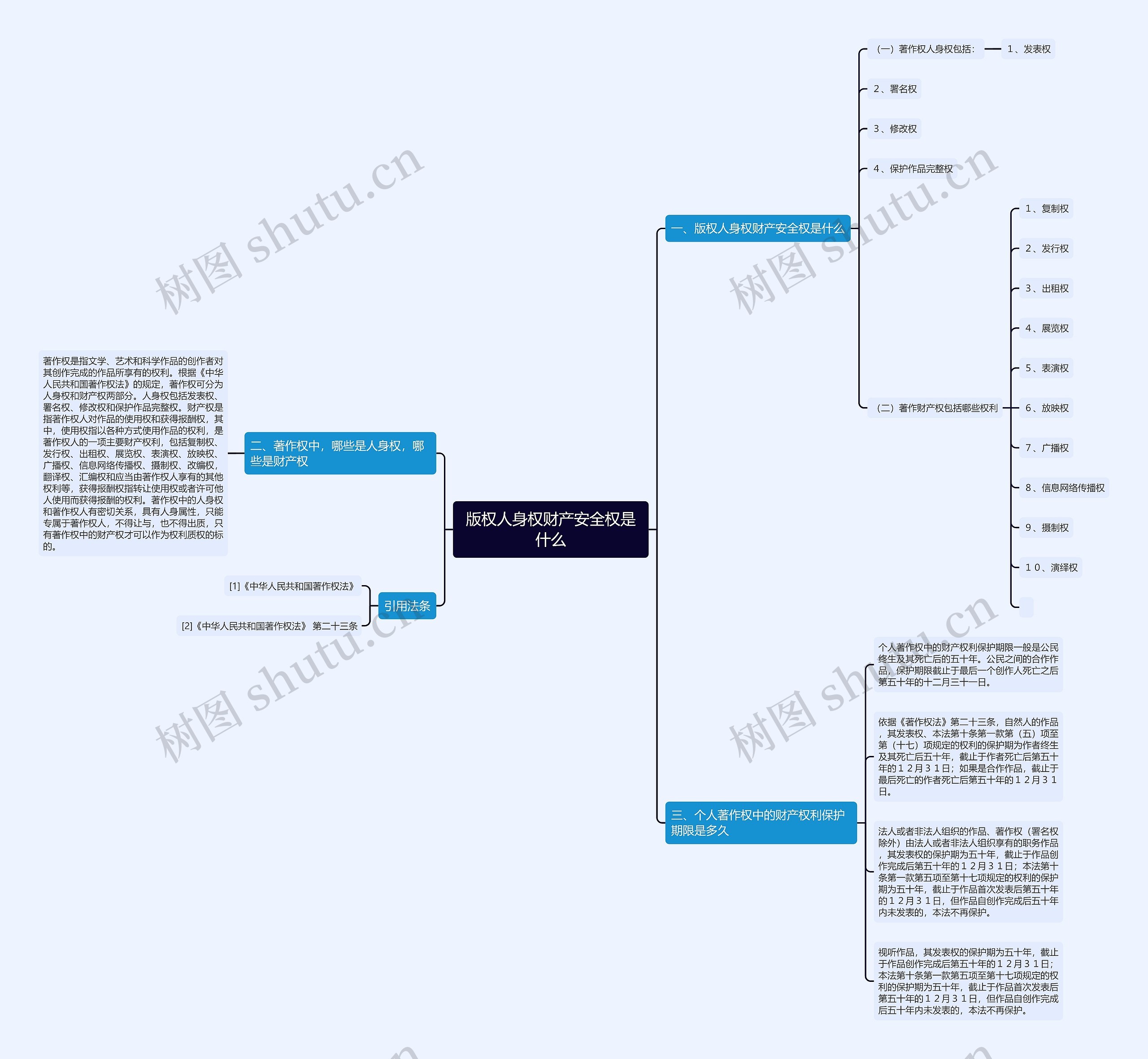 版权人身权财产安全权是什么思维导图
