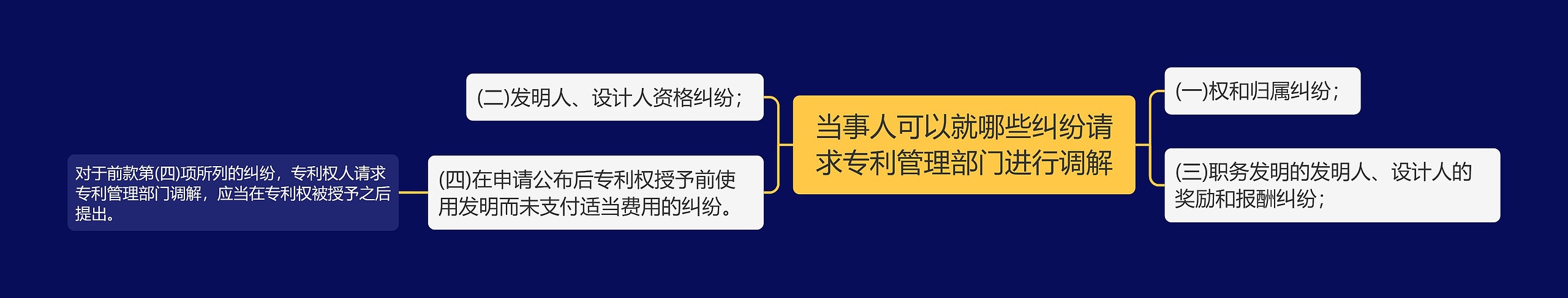 当事人可以就哪些纠纷请求专利管理部门进行调解思维导图