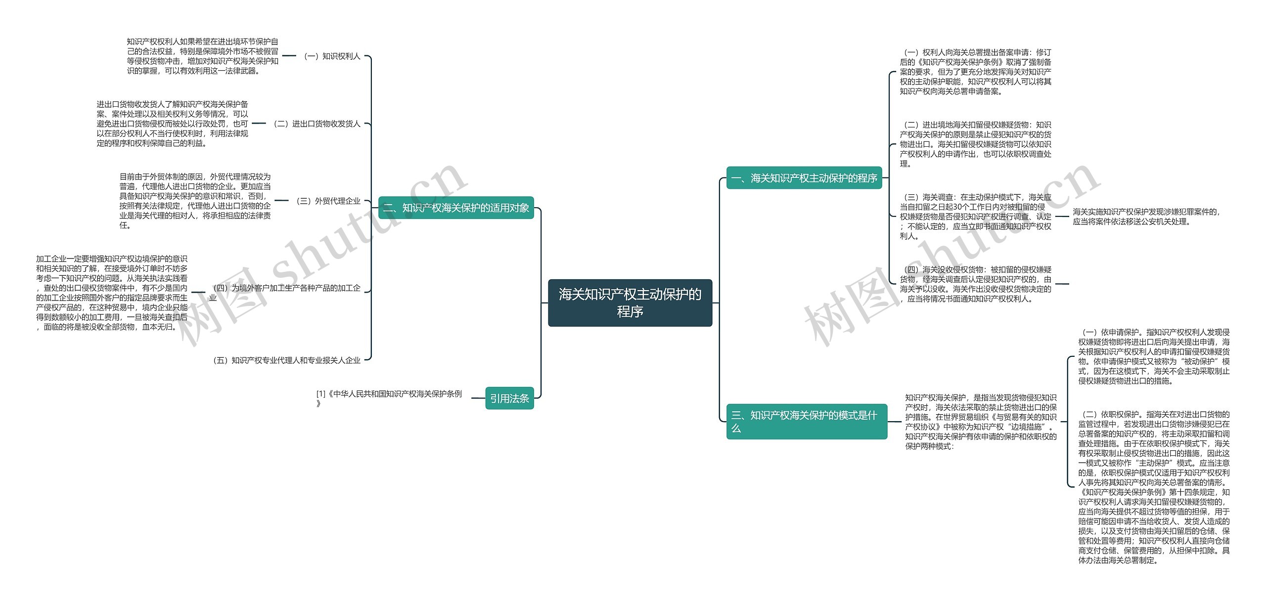 海关知识产权主动保护的程序思维导图