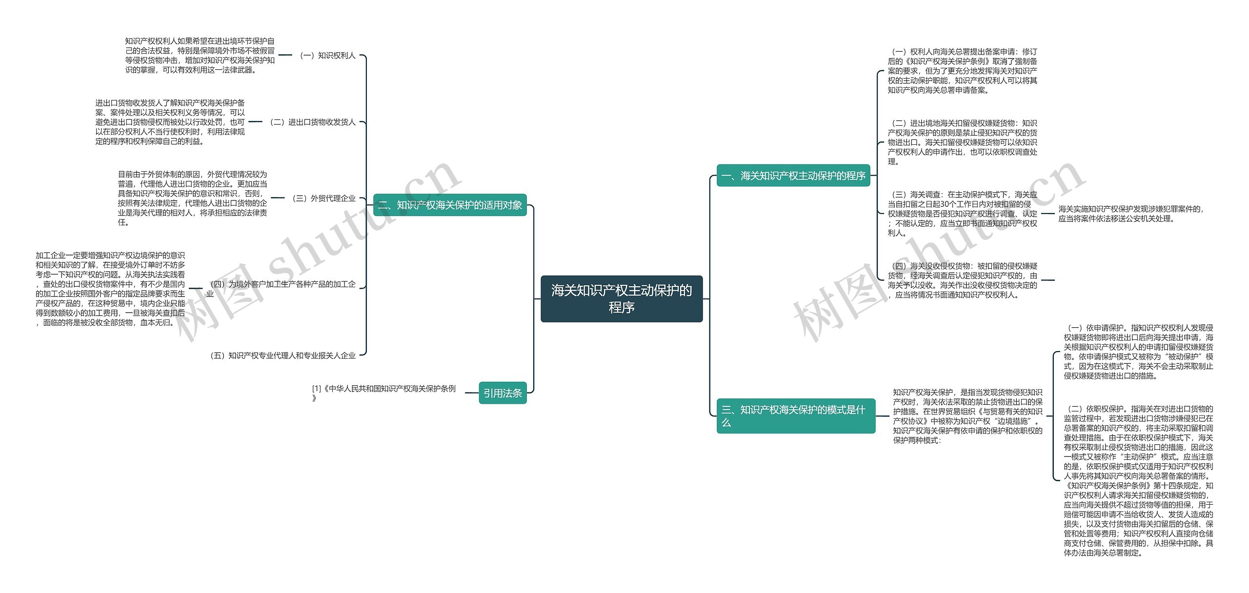 海关知识产权主动保护的程序 海关知识产权主动保护的程序