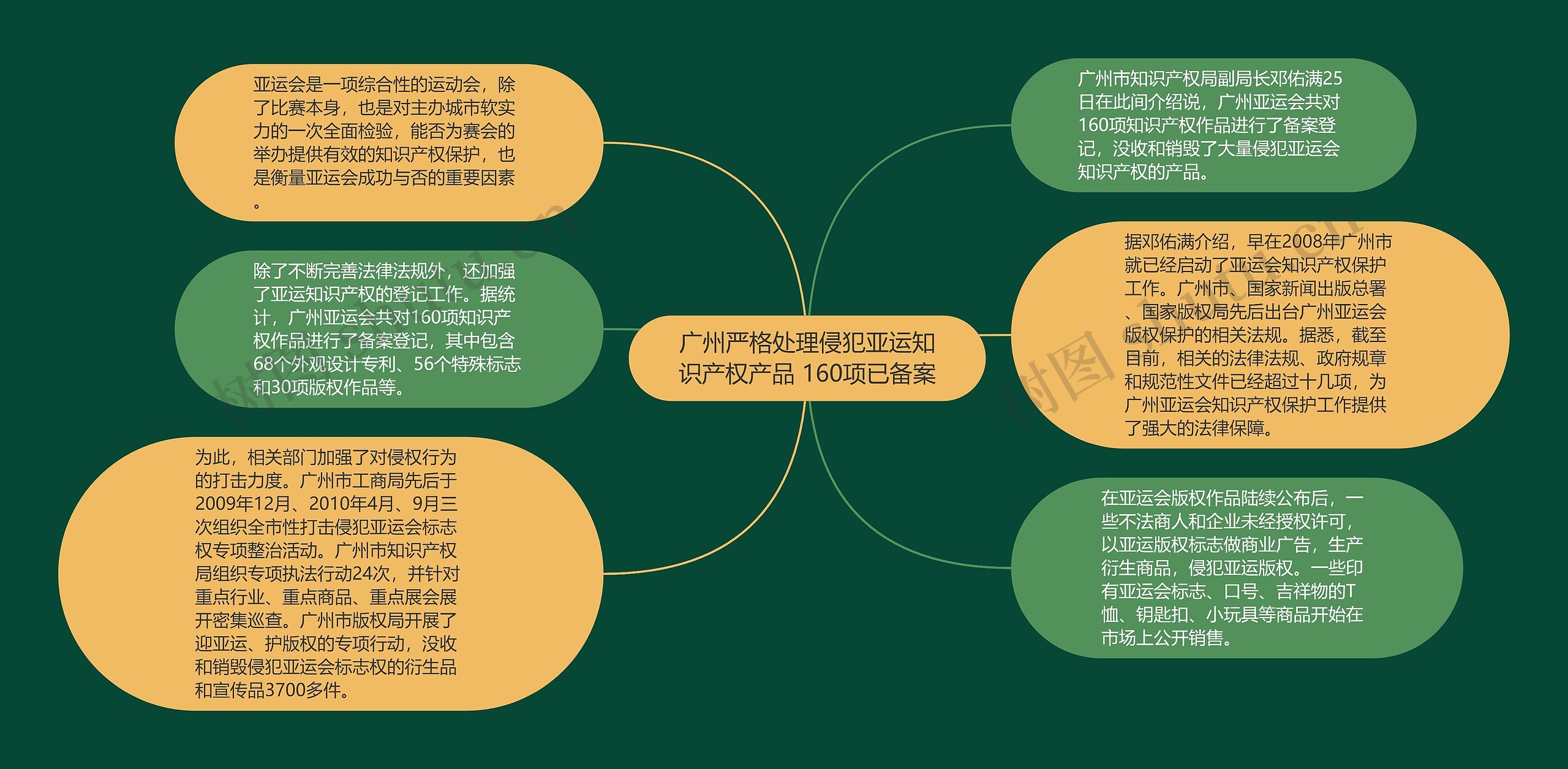 广州严格处理侵犯亚运知识产权产品 160项已备案