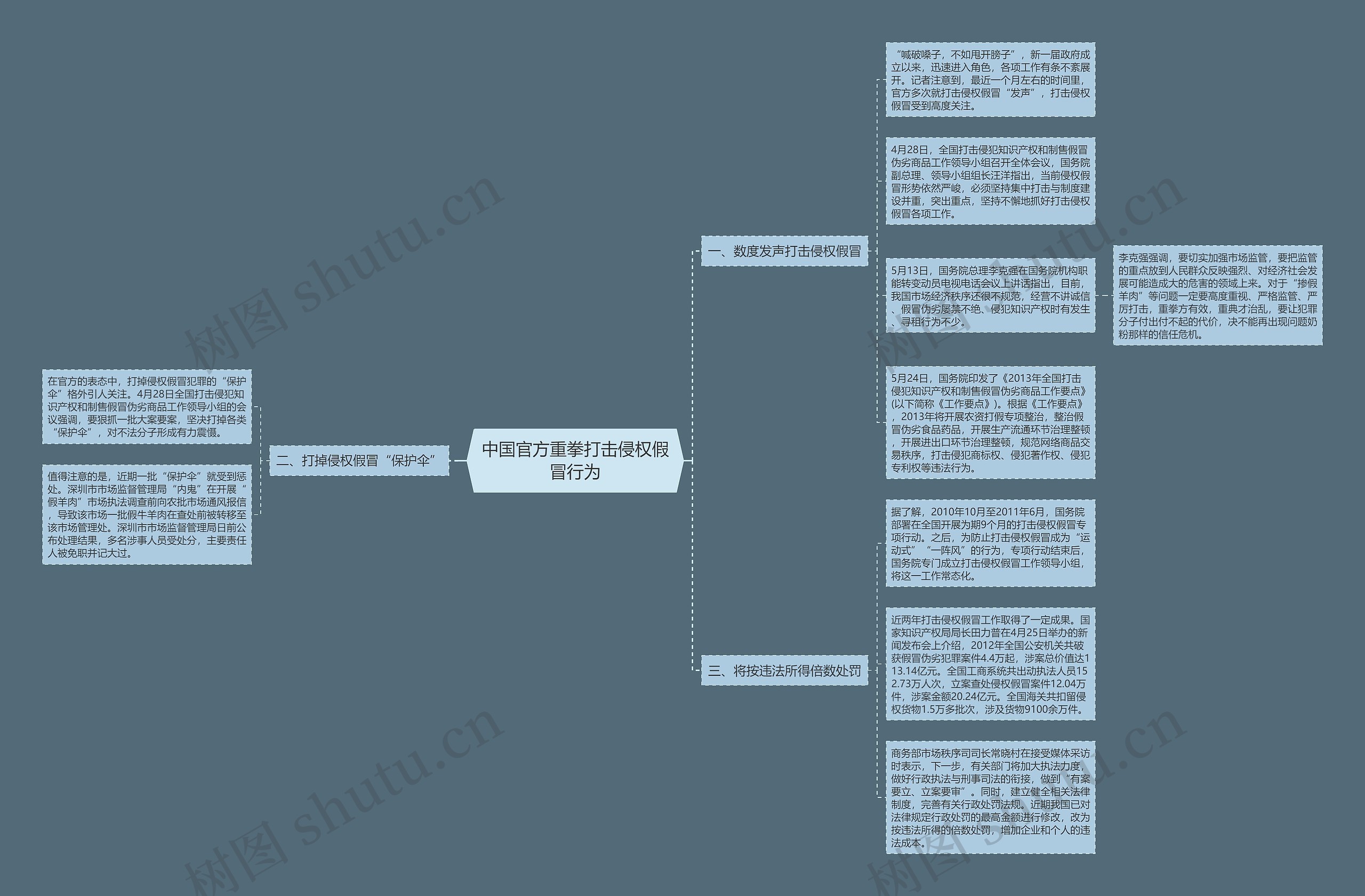 中国官方重拳打击侵权假冒行为思维导图