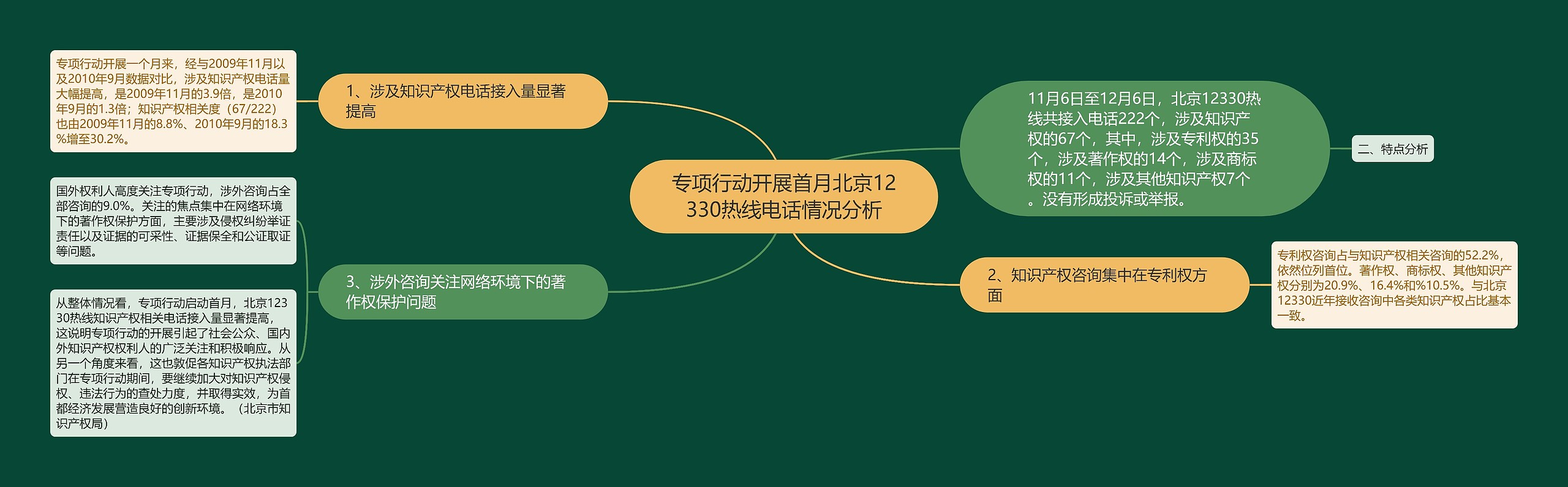 专项行动开展首月北京12330热线电话情况分析