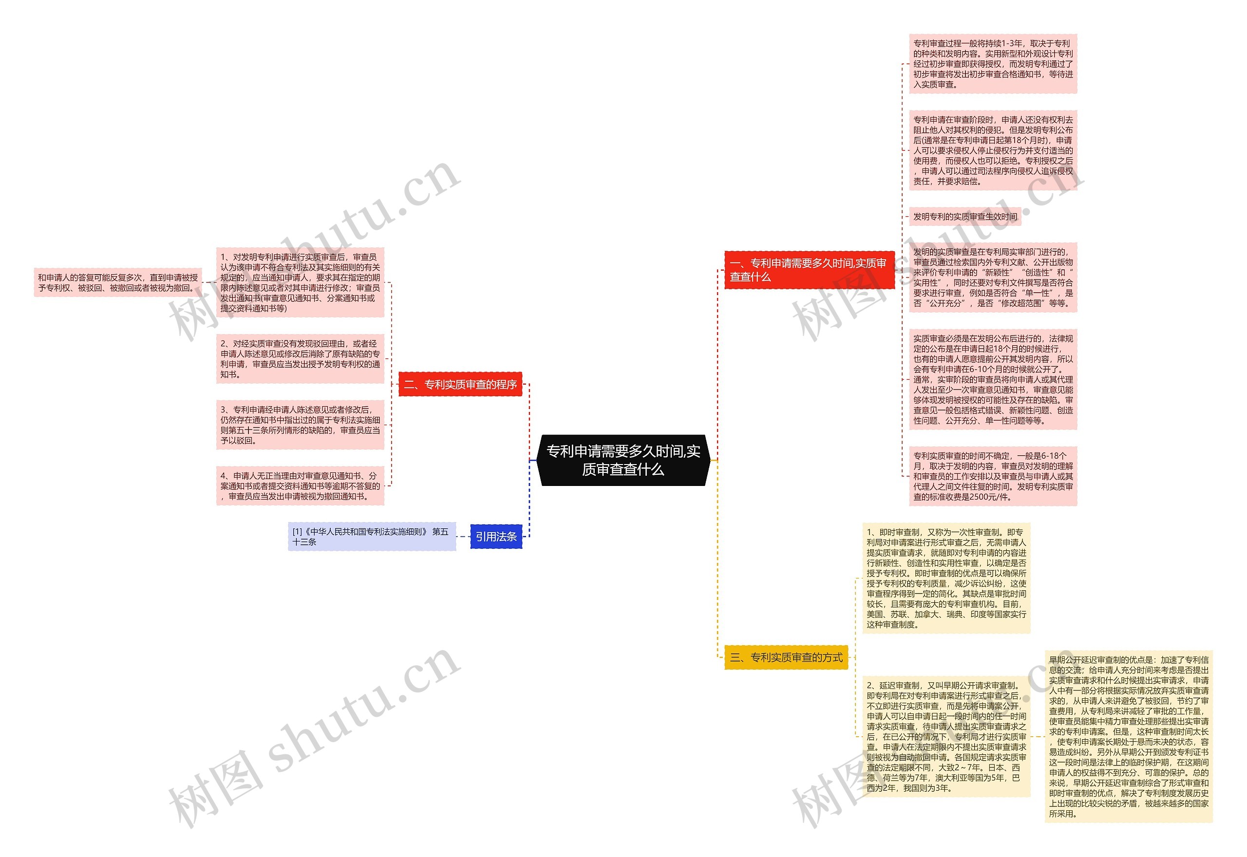 专利申请需要多久时间,实质审查查什么思维导图