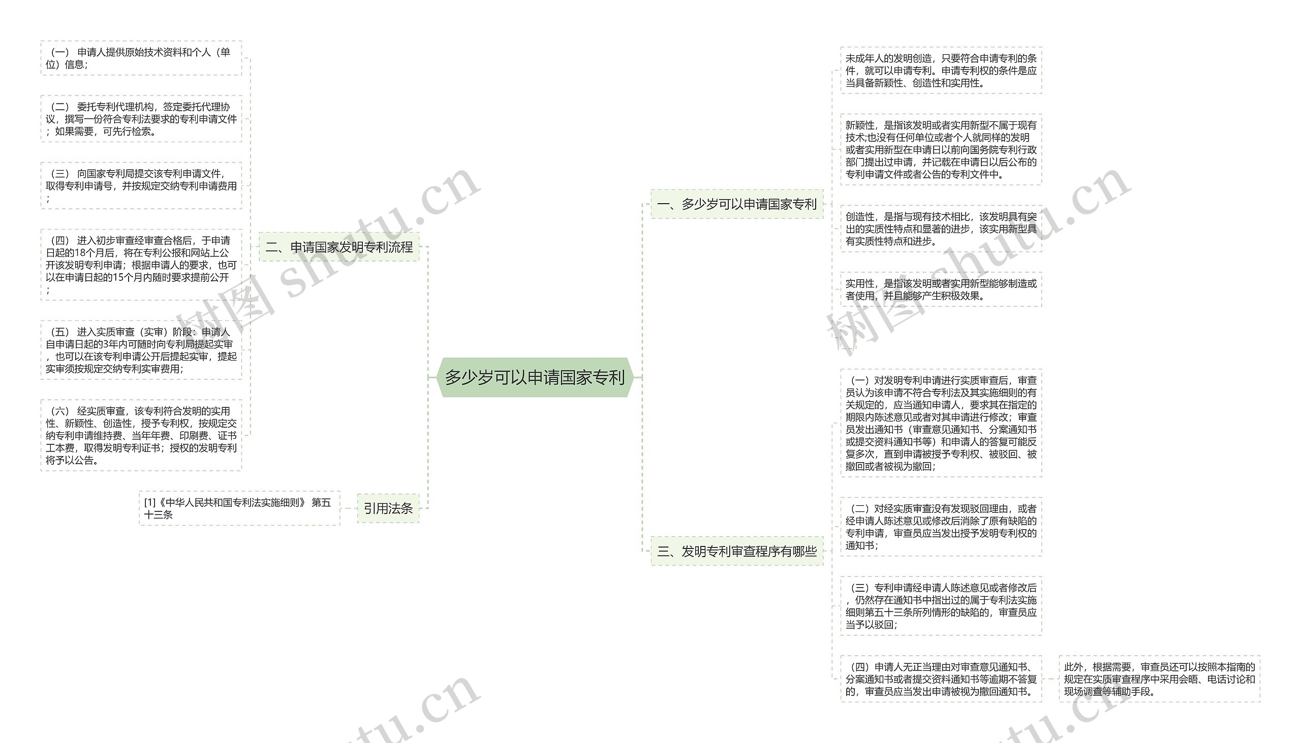 多少岁可以申请国家专利思维导图