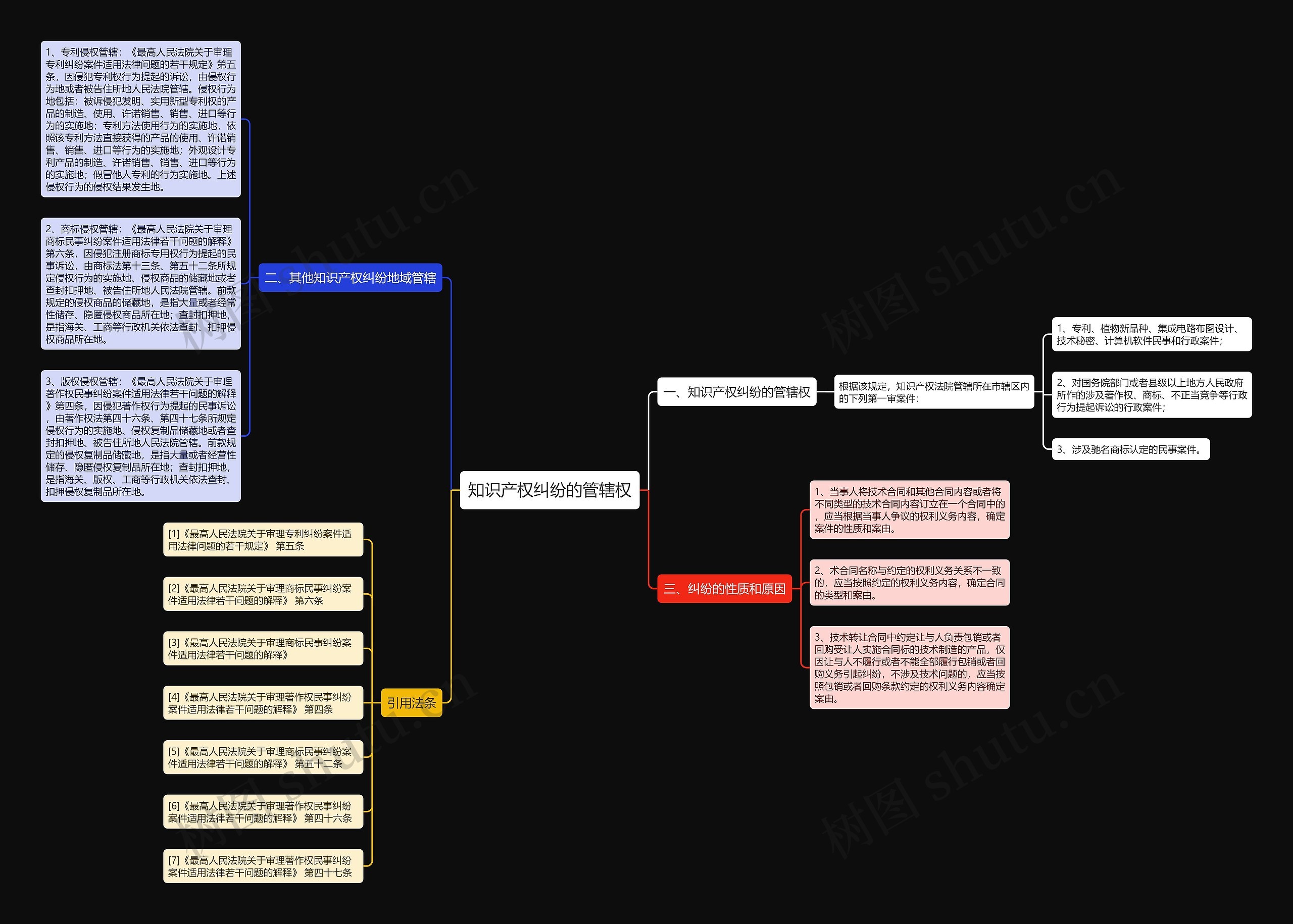 知识产权纠纷的管辖权思维导图